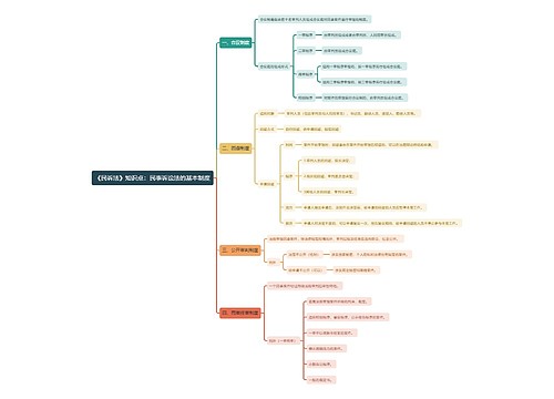 《民诉法》知识点：民事诉讼法的基本制度思维导图
