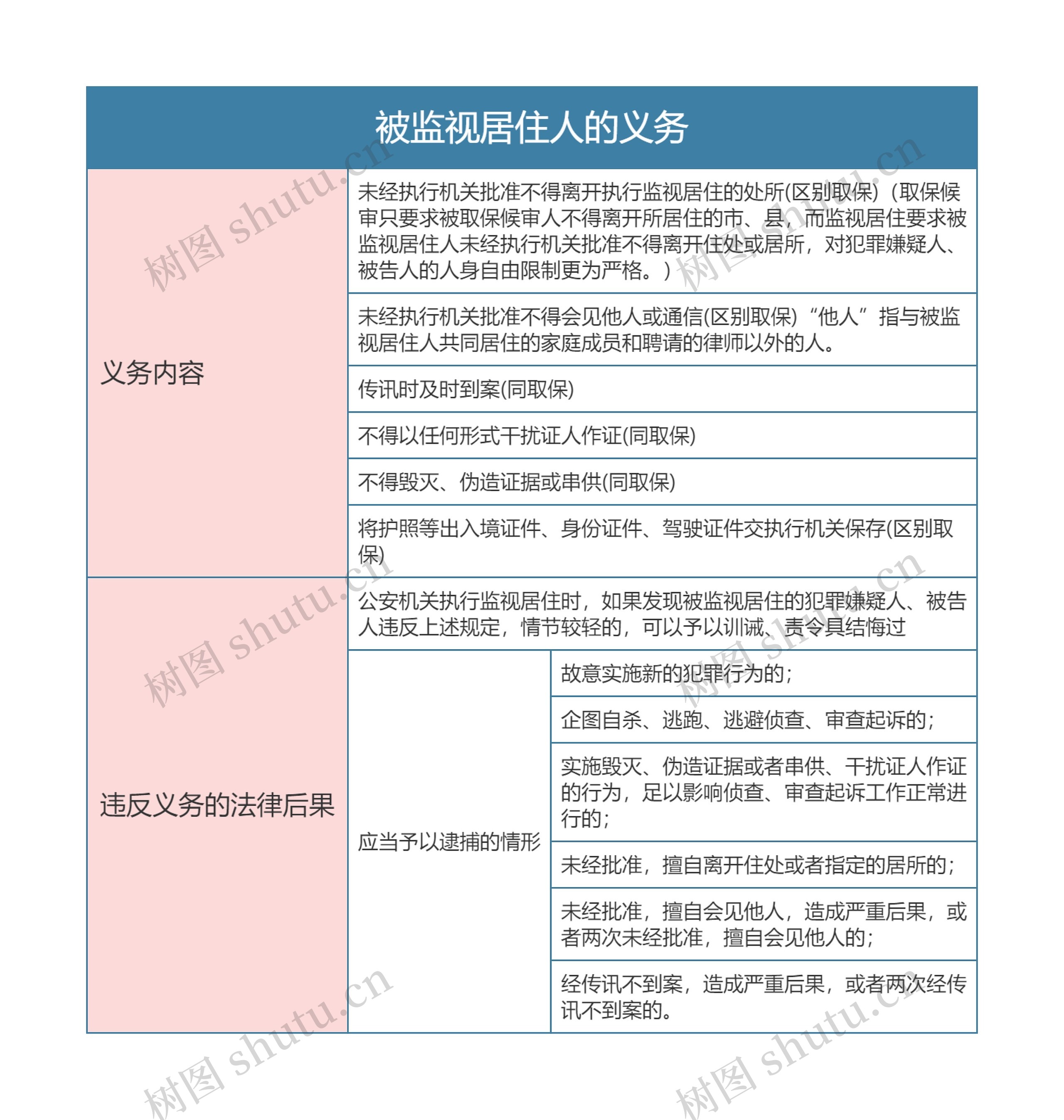 刑事诉讼法被监视居住人的义务思维导图