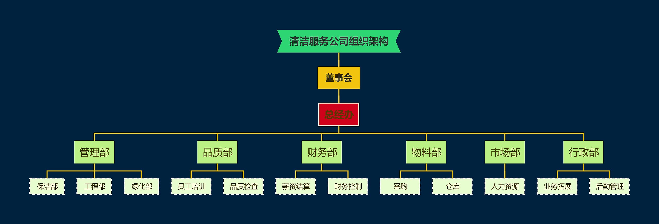 清洁服务公司组织架构