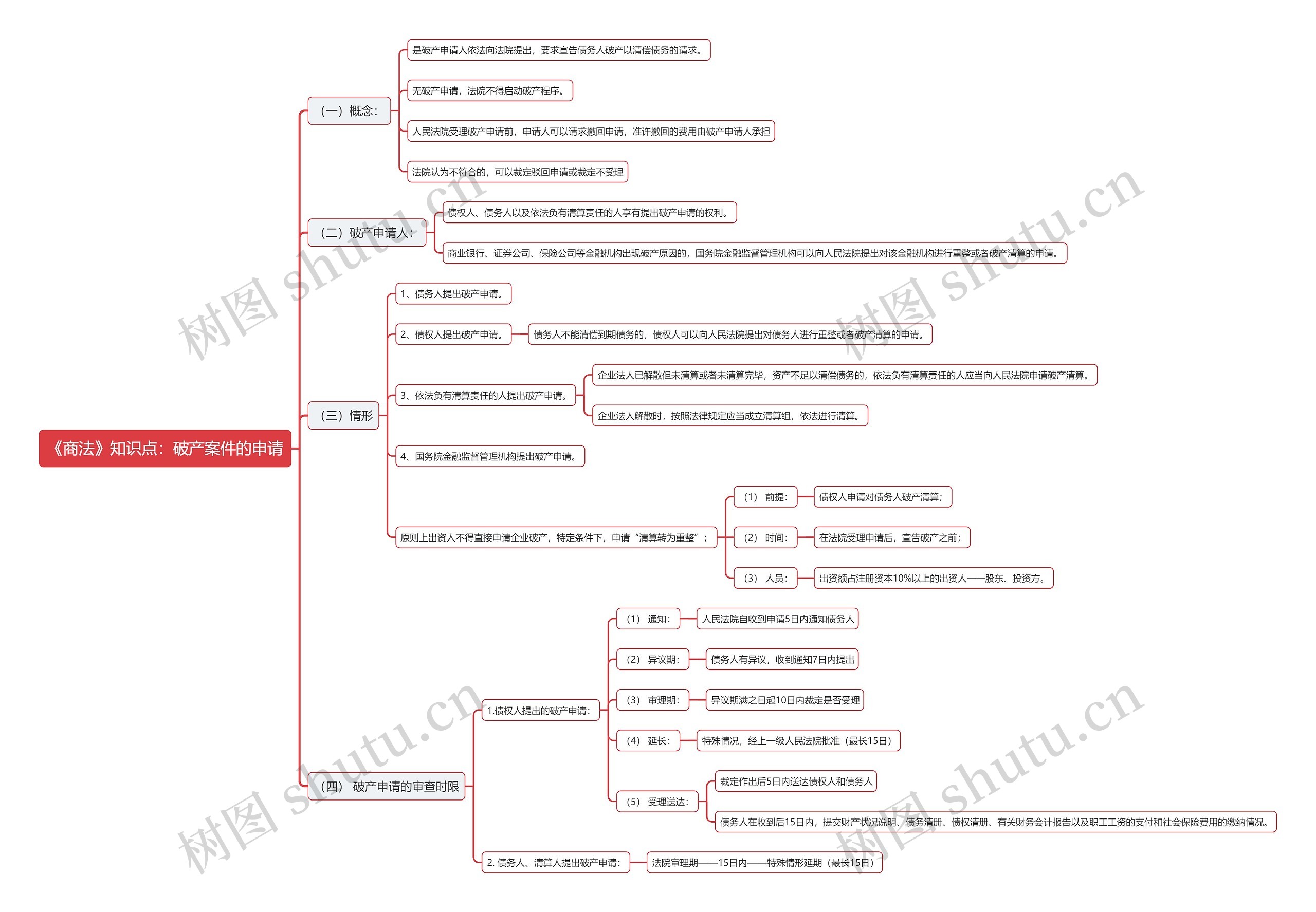 《商法》知识点：破产案件的申请思维导图