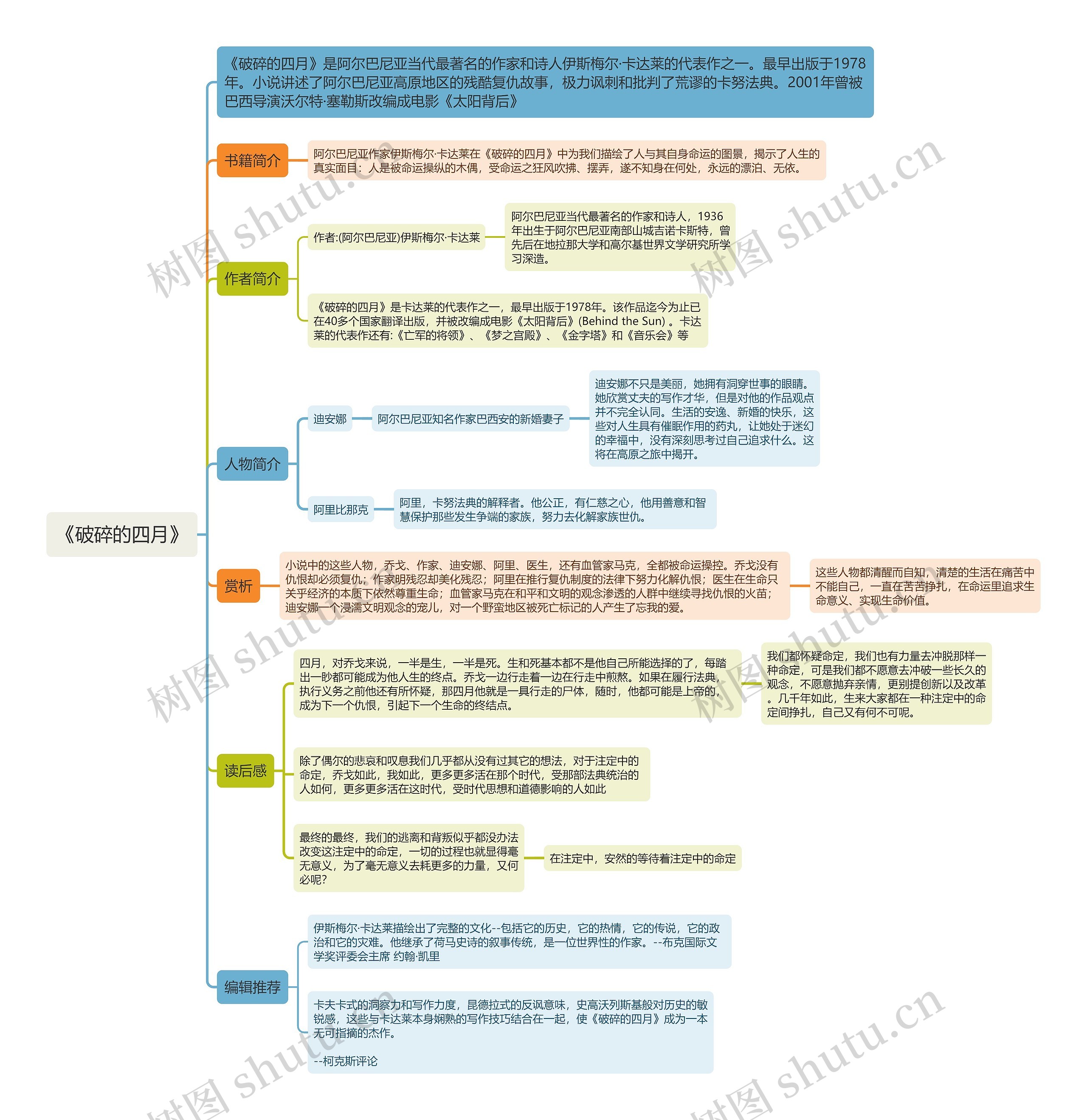 《破碎的四月》思维导图