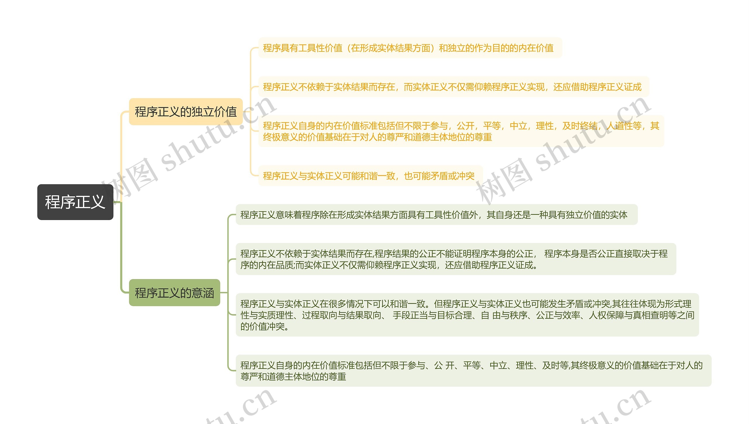 ﻿程序正义思维导图