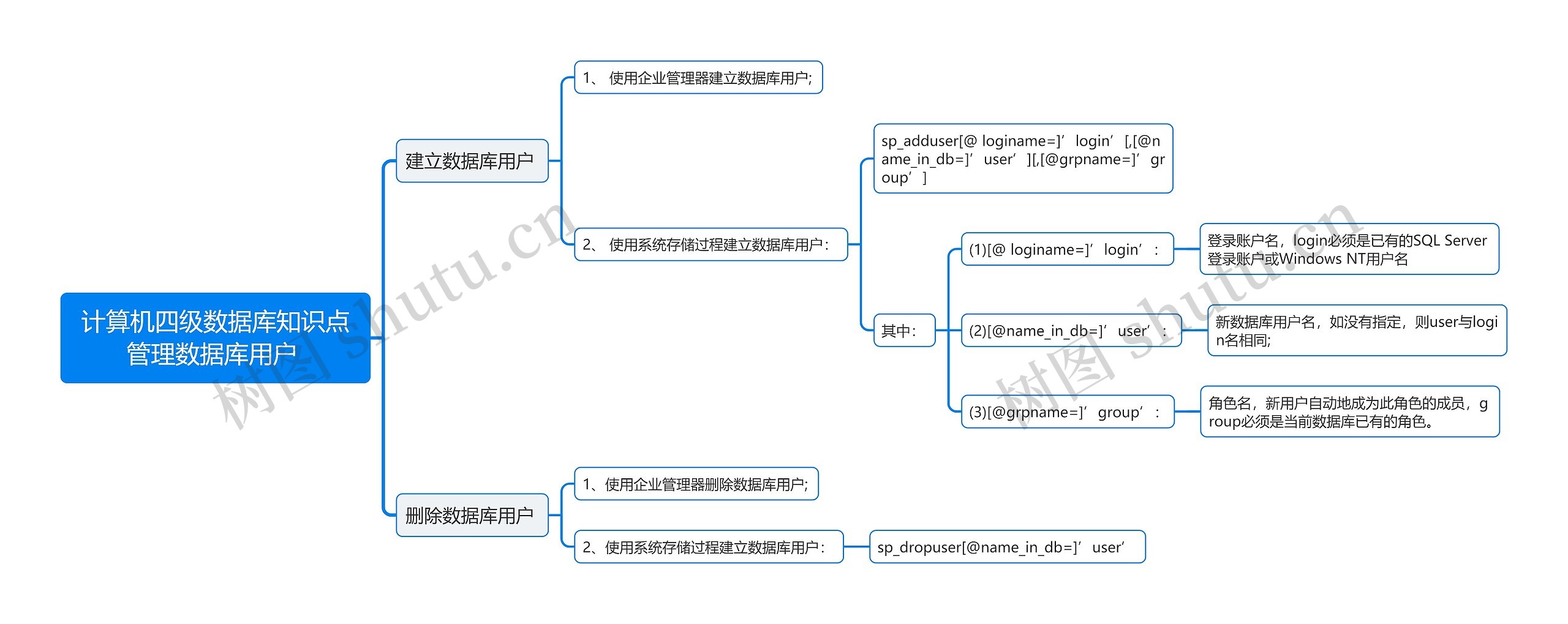 计算机四级数据库知识点管理数据库用户
