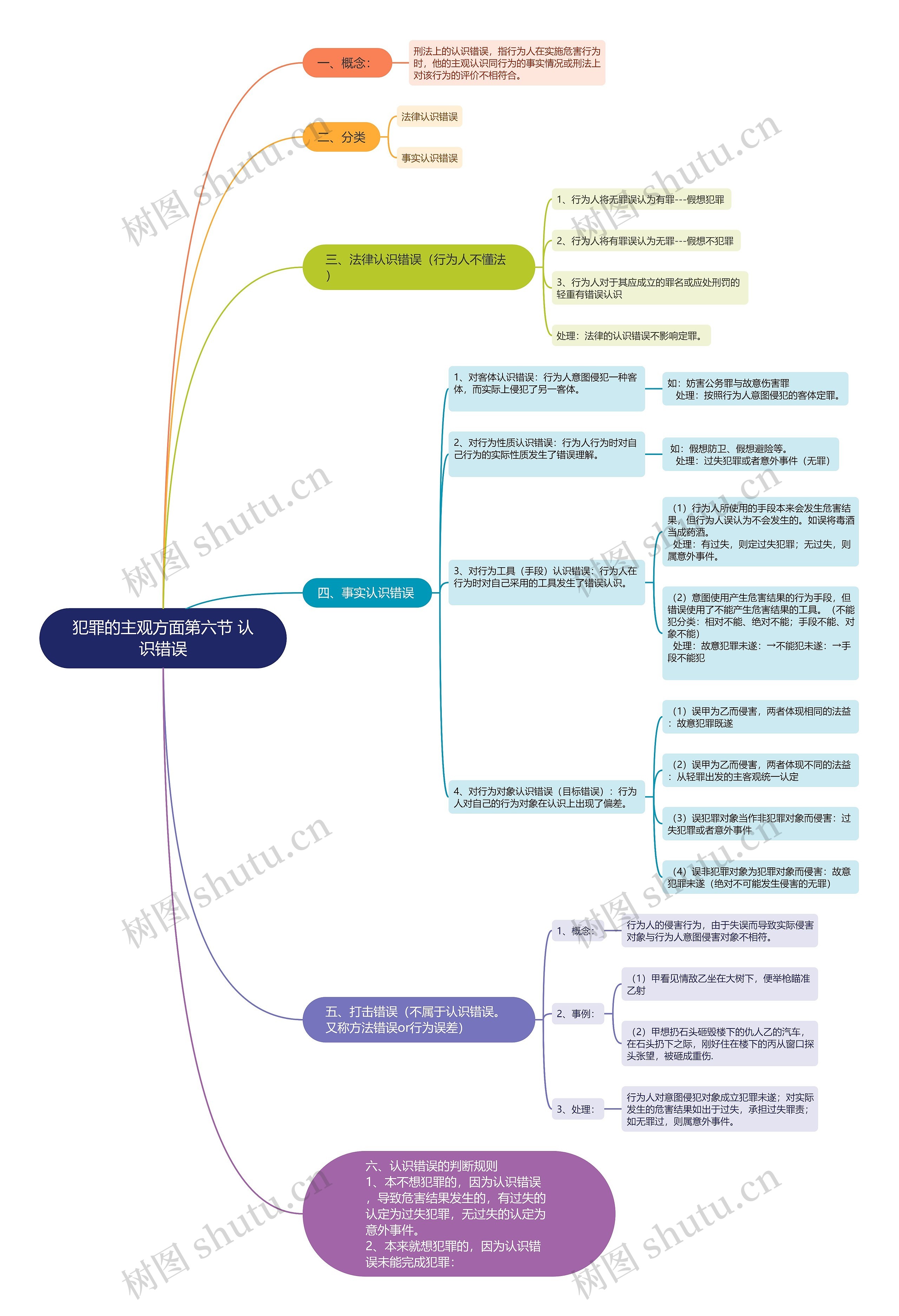 犯罪客观面思维导图③