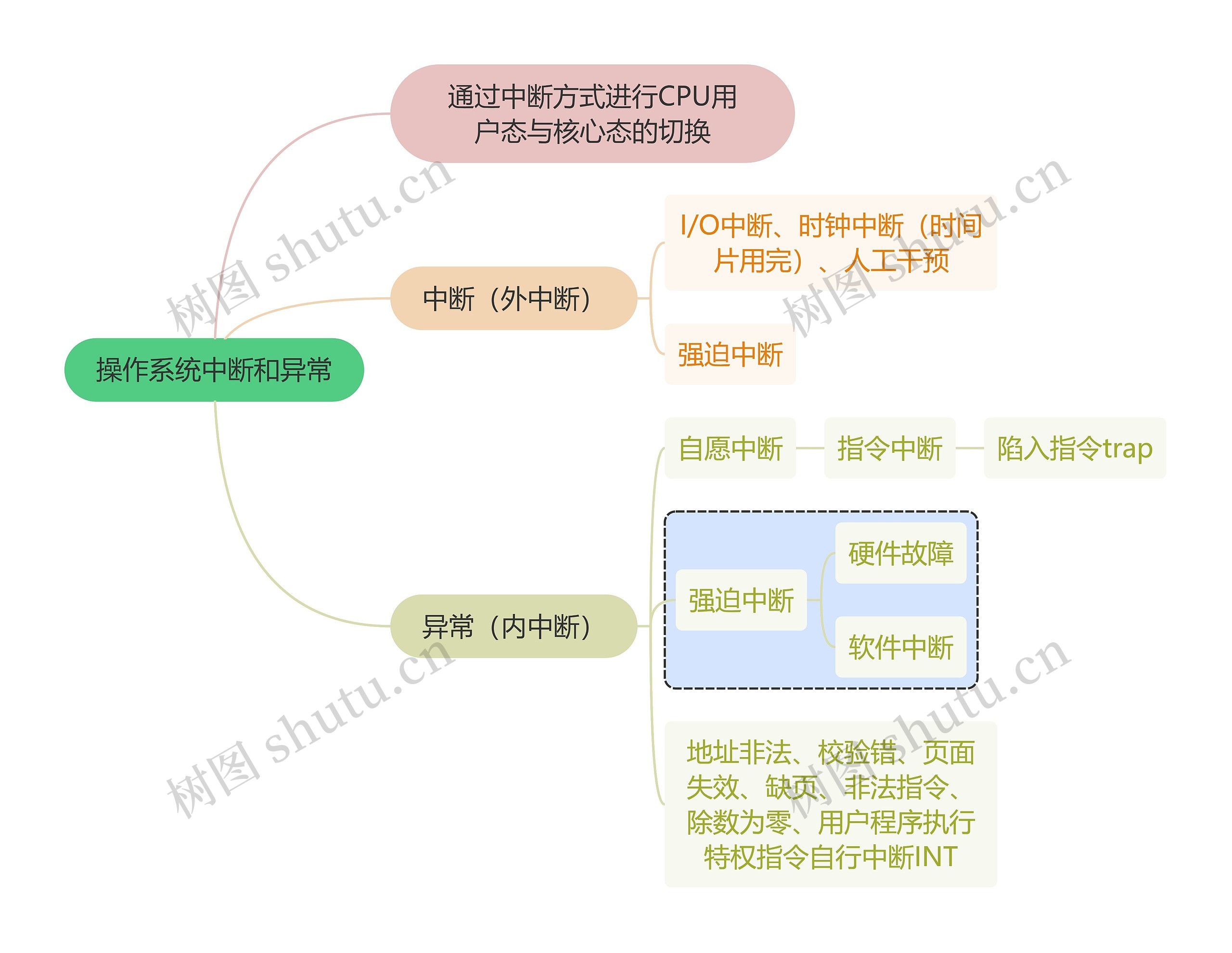 计算机知识操作系统中断和异常思维导图