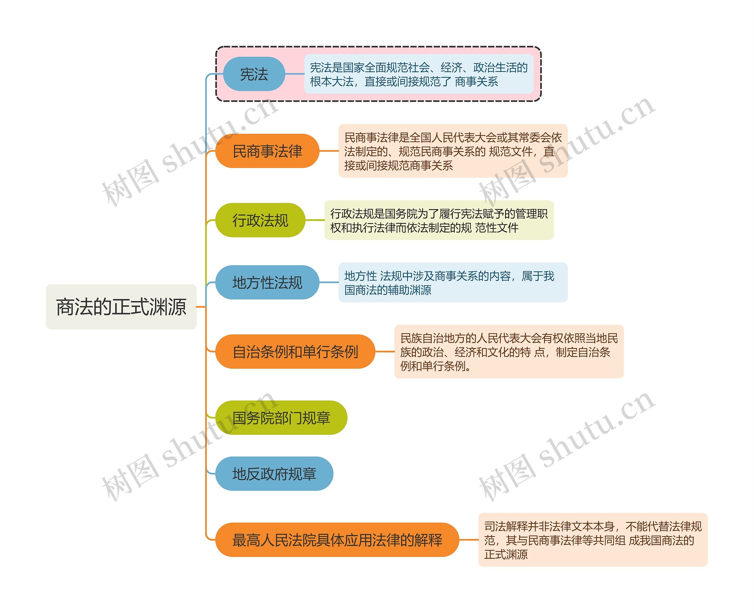 商法的正式渊源思维导图