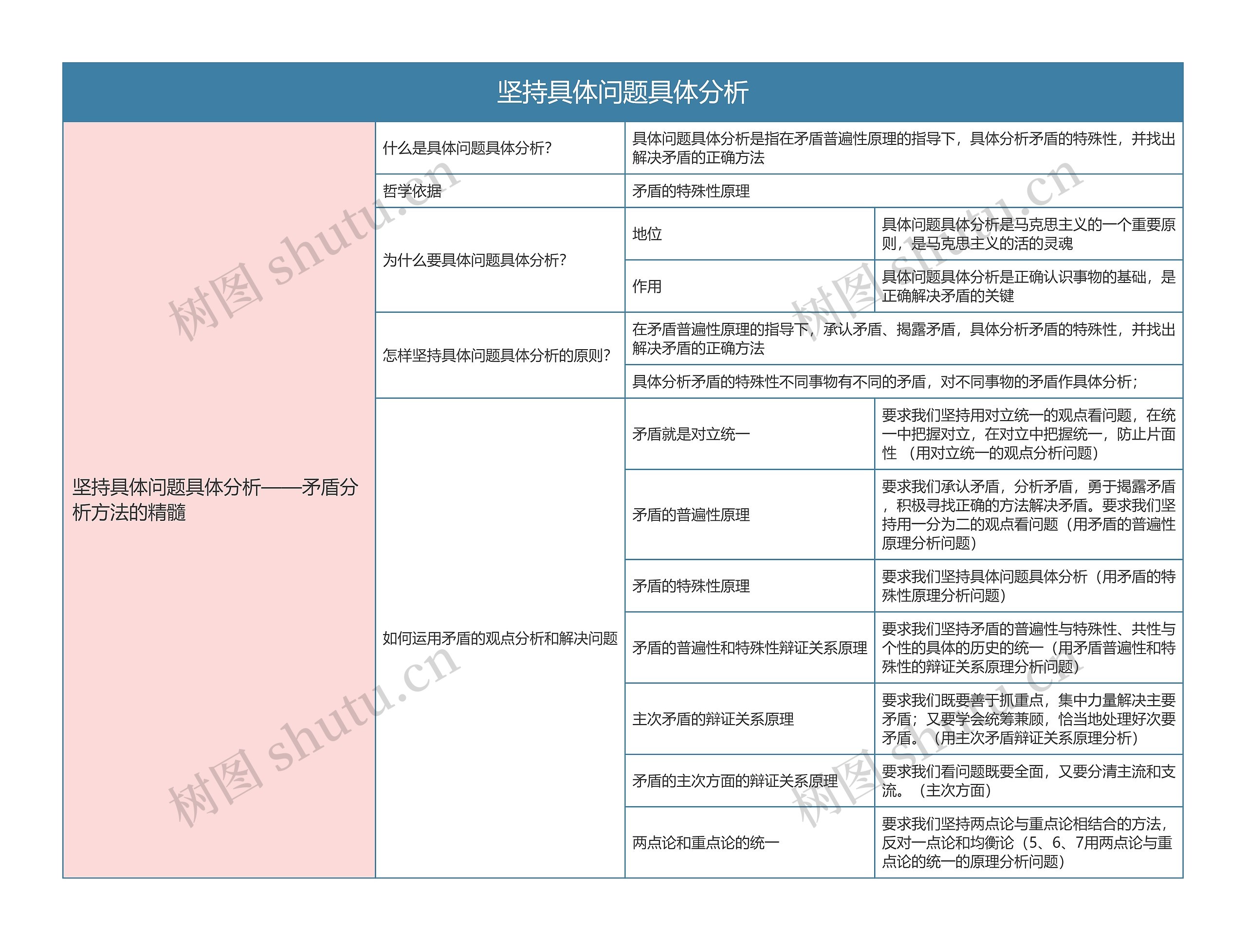 部编版政治必修四第一单元坚持具体问题具体分析思维导图