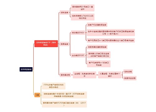 计算机理论知识文件传送协议思维导图