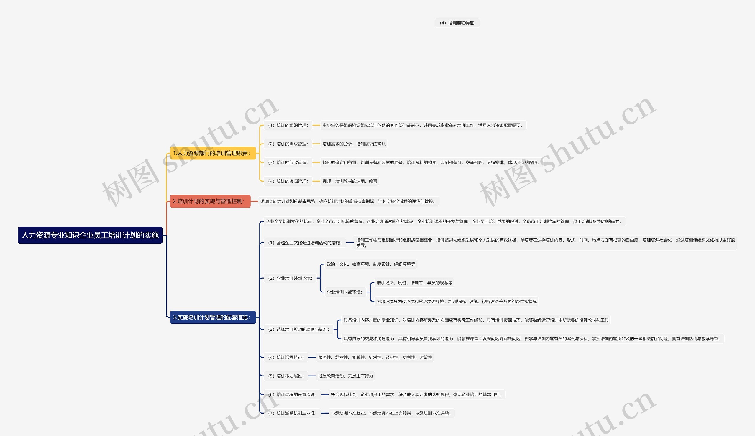 人力资源专业知识企业员工培训计划的实施思维导图高清图 人力资源专业知识企业员工培训计划的实施思维导图