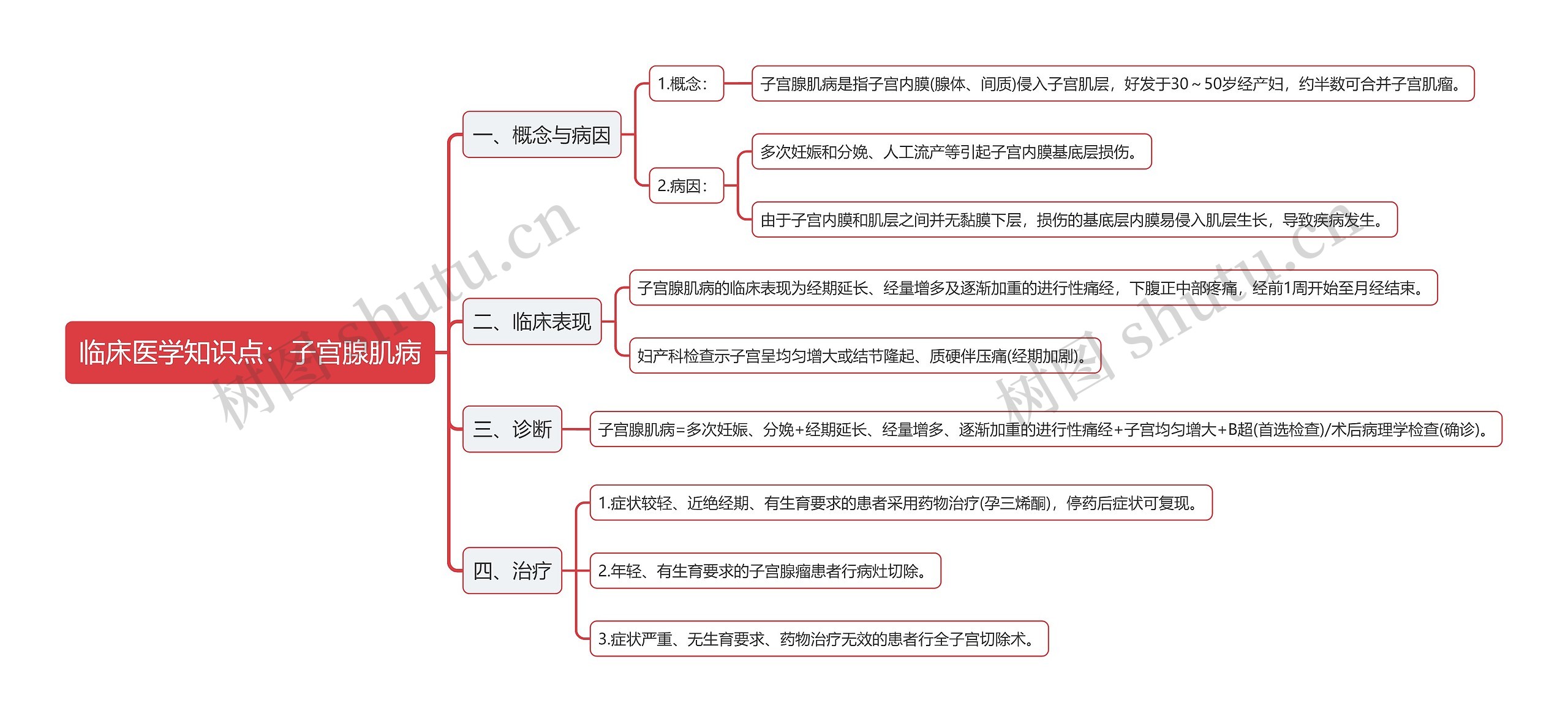 临床医学知识点：子宫腺肌病思维导图