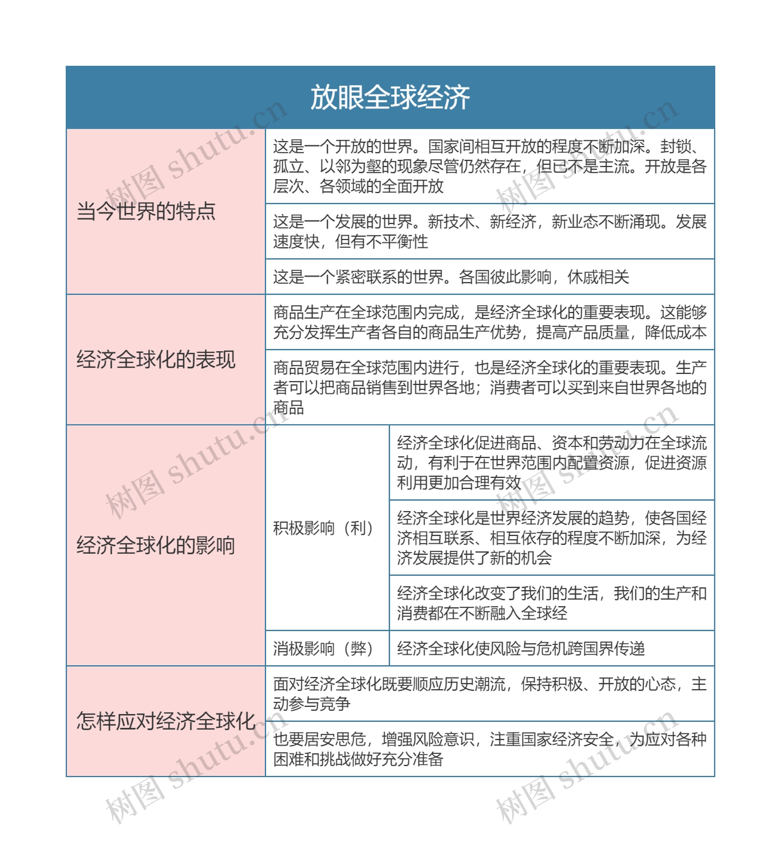 九年级政治下册第一单元放眼全球经济思维导图