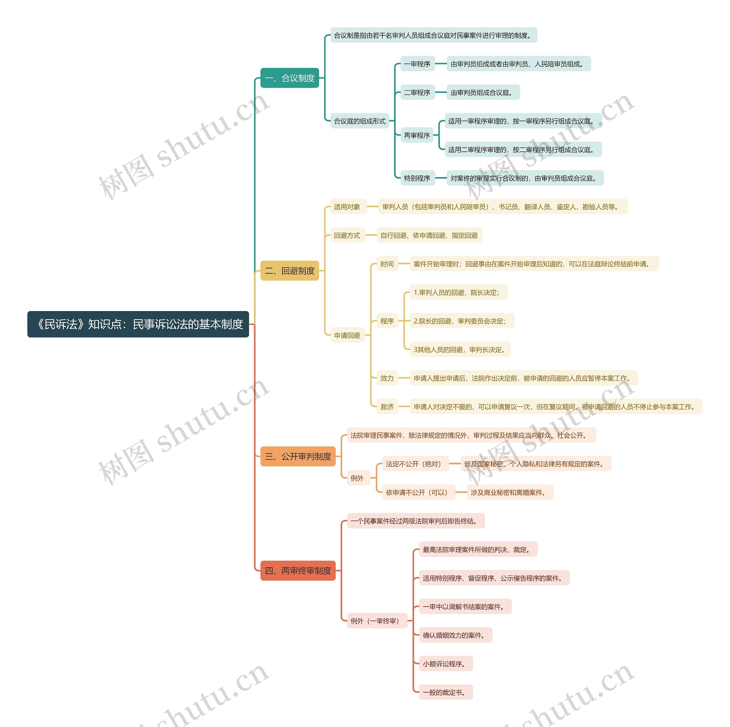 《民诉法》知识点：民事诉讼法的基本制度思维导图