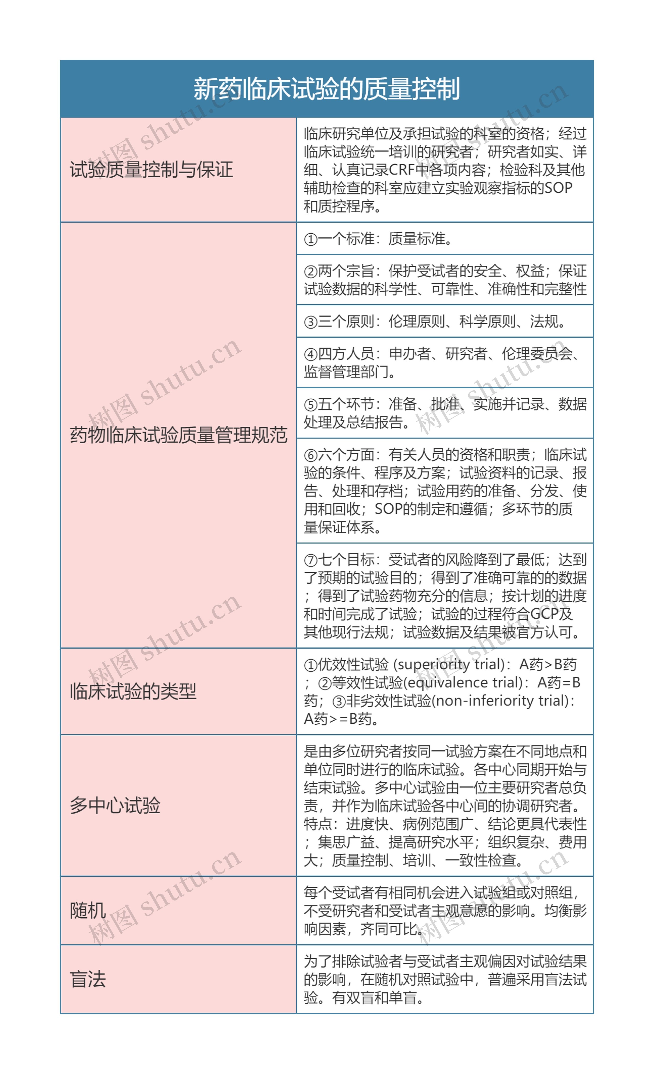 药理学  新药临床试验的质量控制思维导图