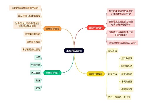 土地评价方法论思维导图