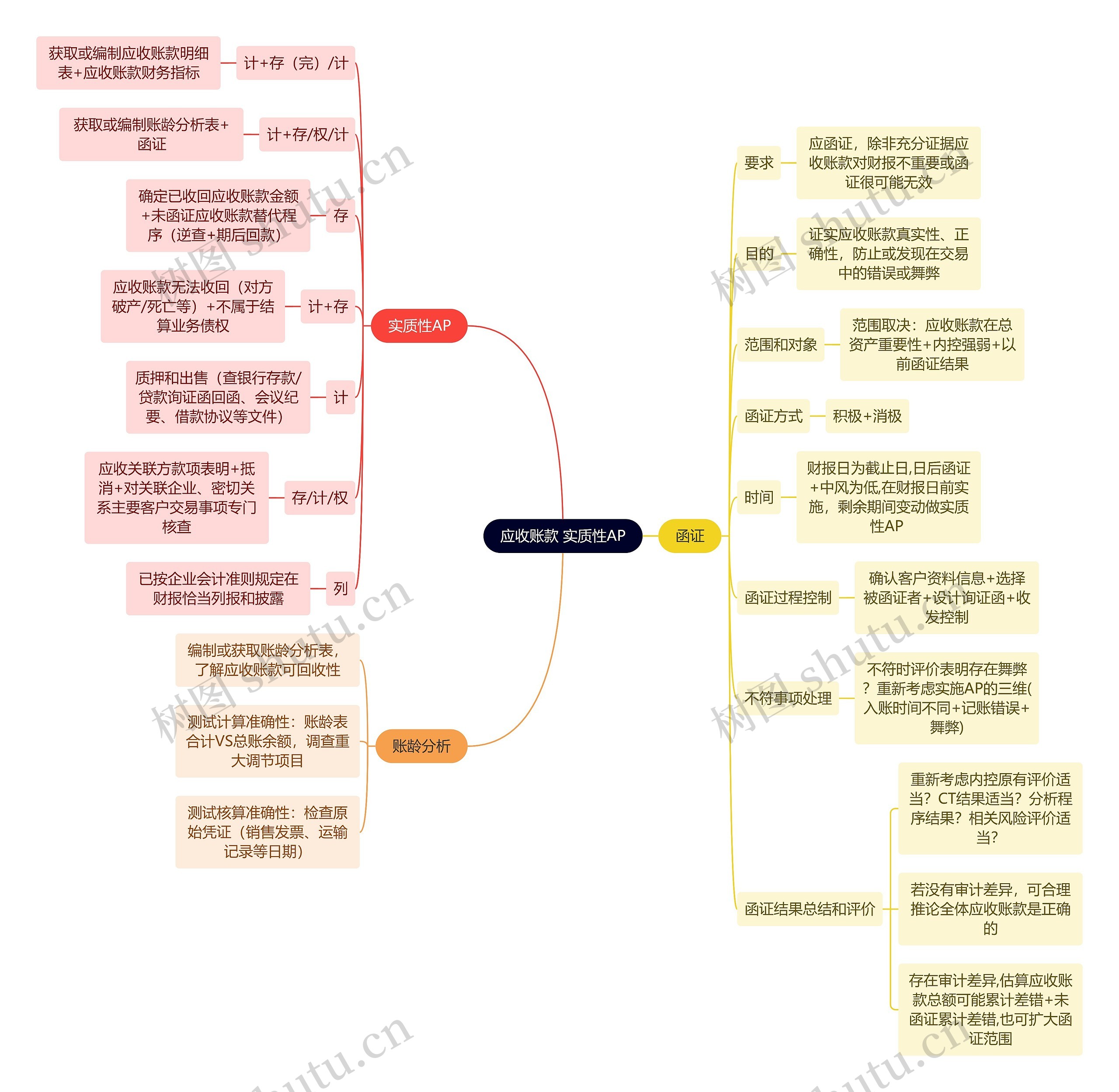 审计知识应收账款实质性AP思维导图