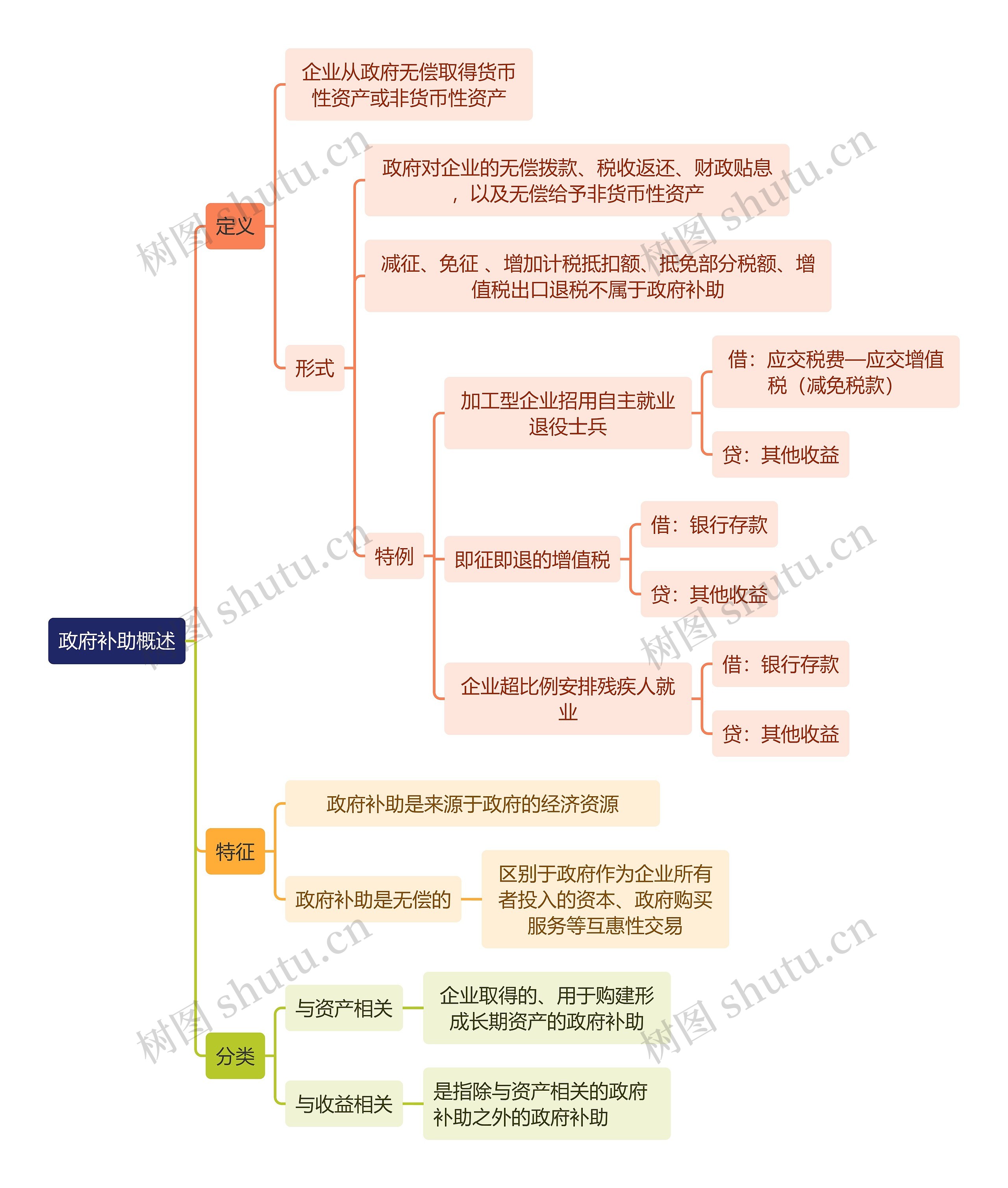 财务知识政府补助概述思维导图