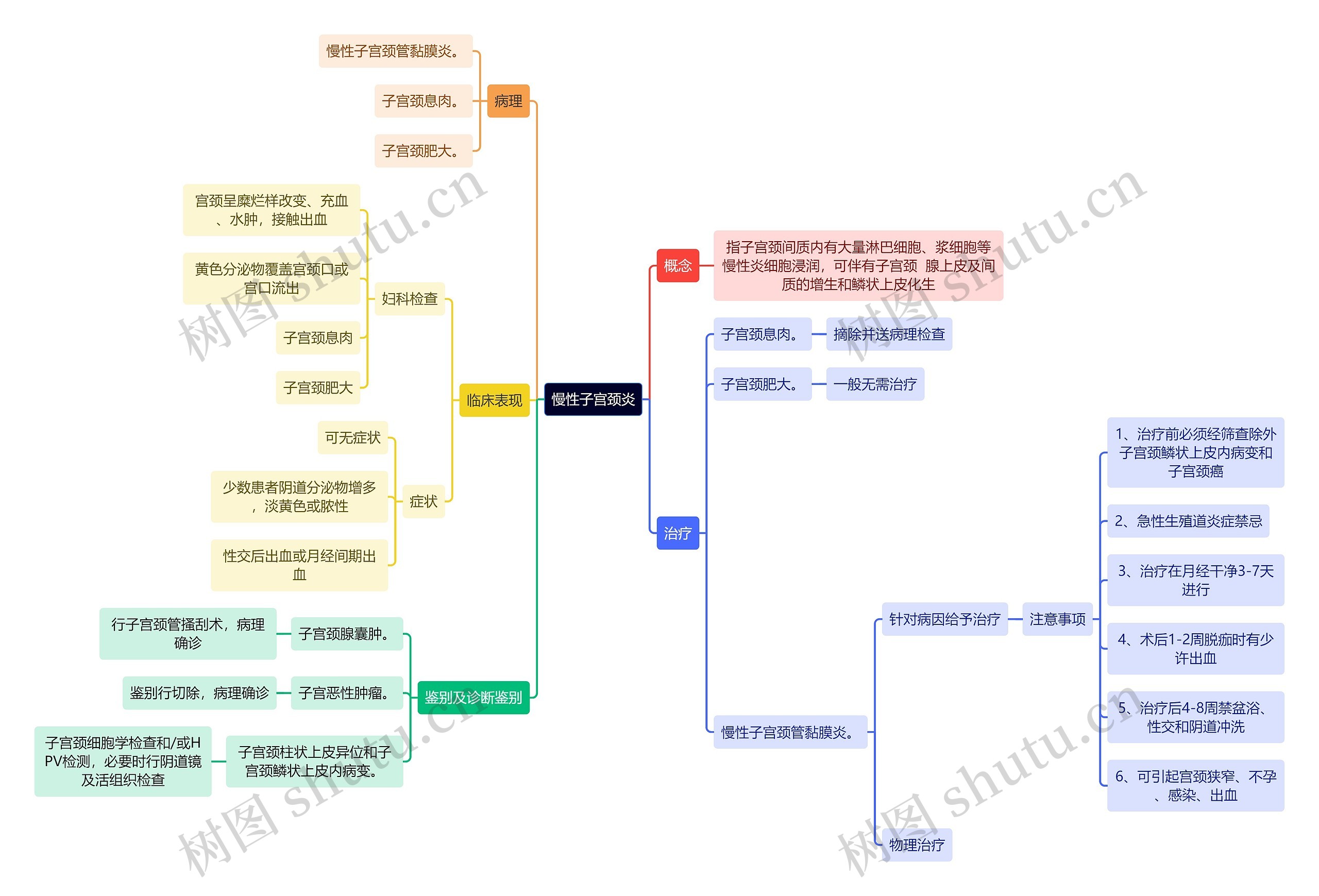 医学知识慢性子宫颈炎思维导图