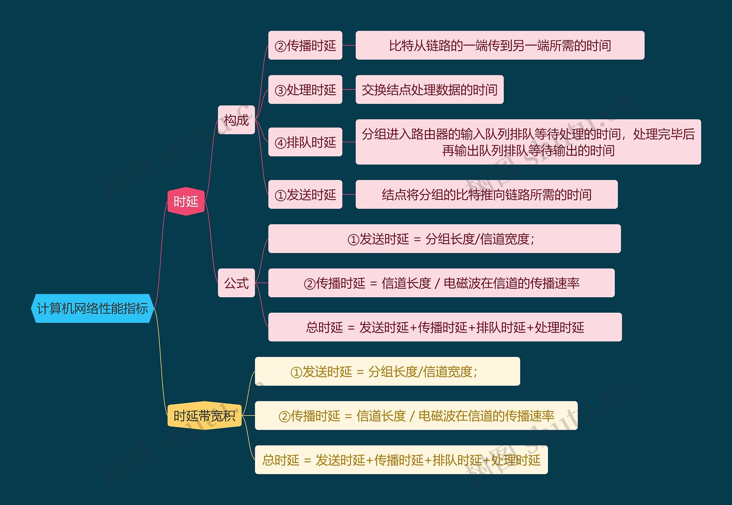 计算机知识计算机网络性能指标思维导图