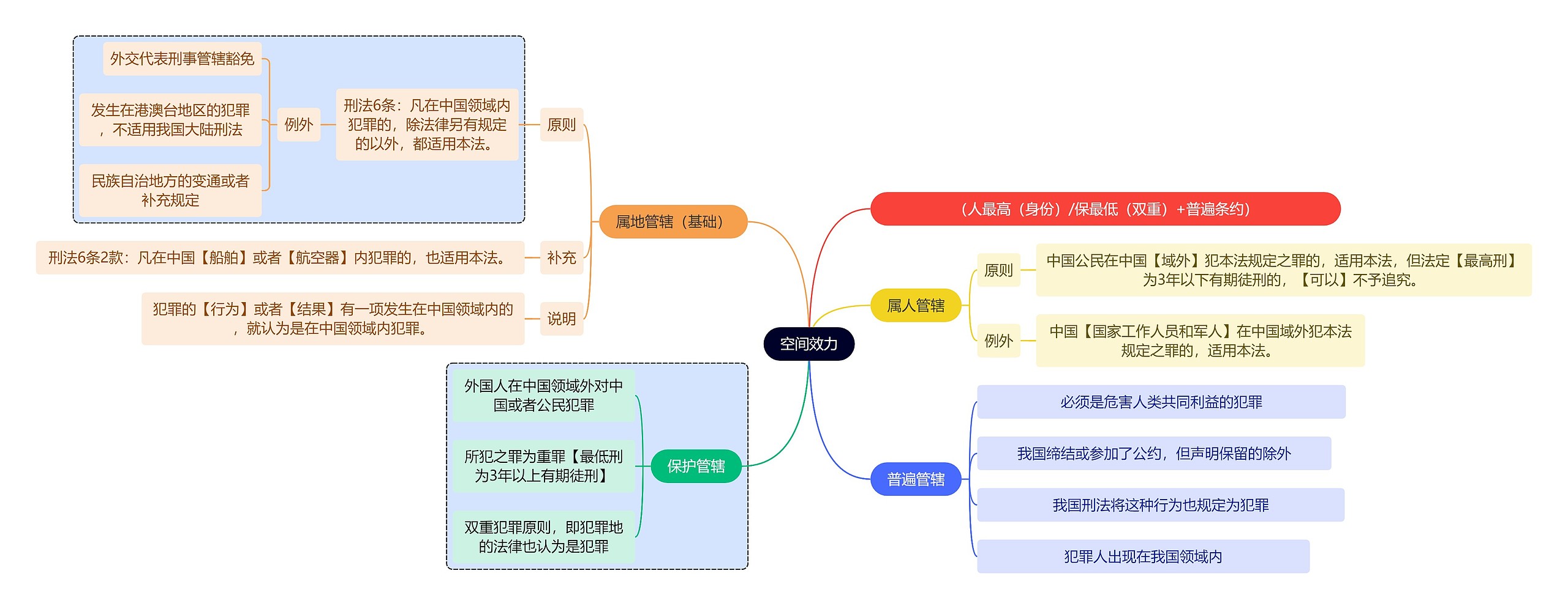 法学知识空间效力思维导图