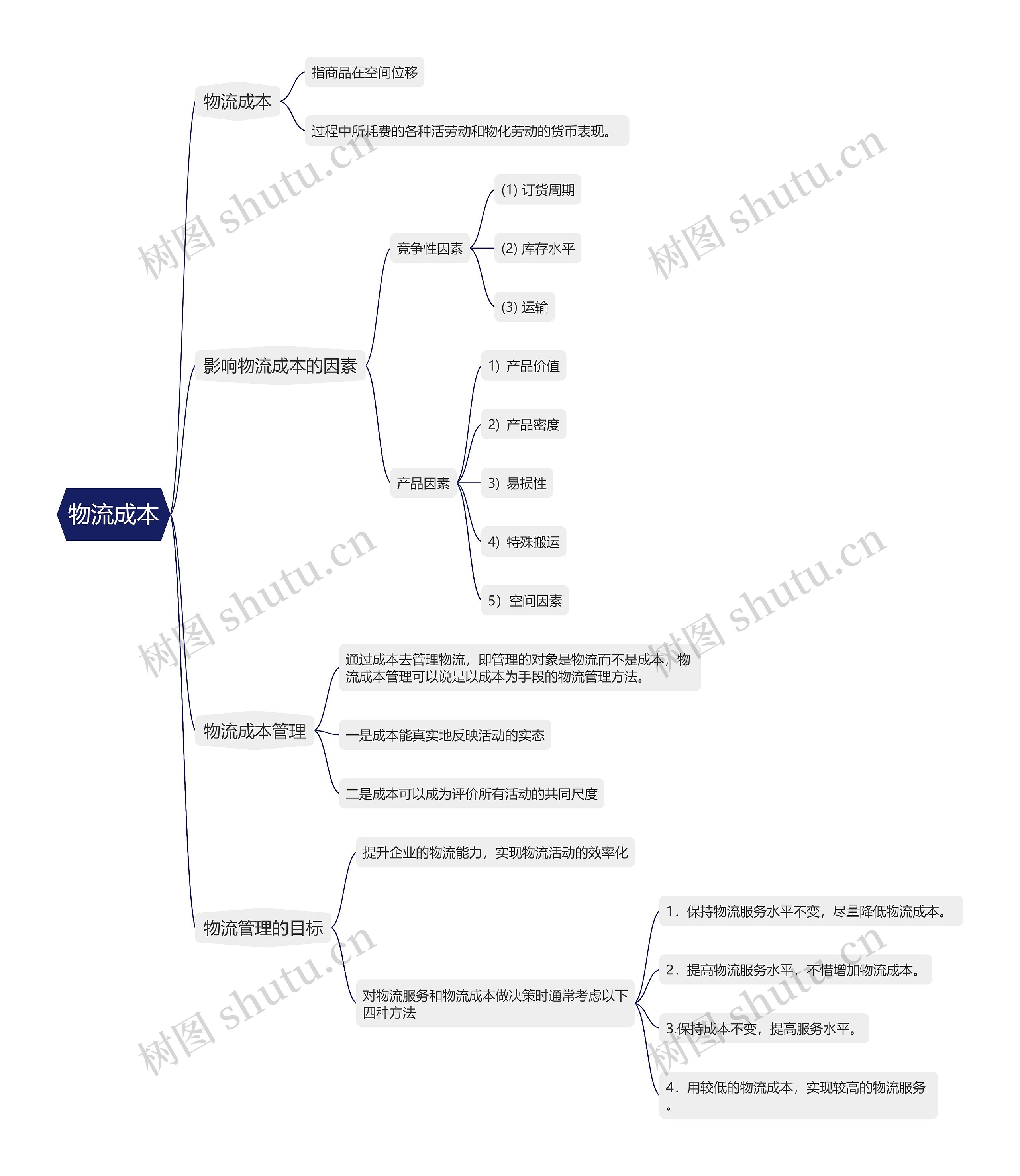 物流成本的思维导图