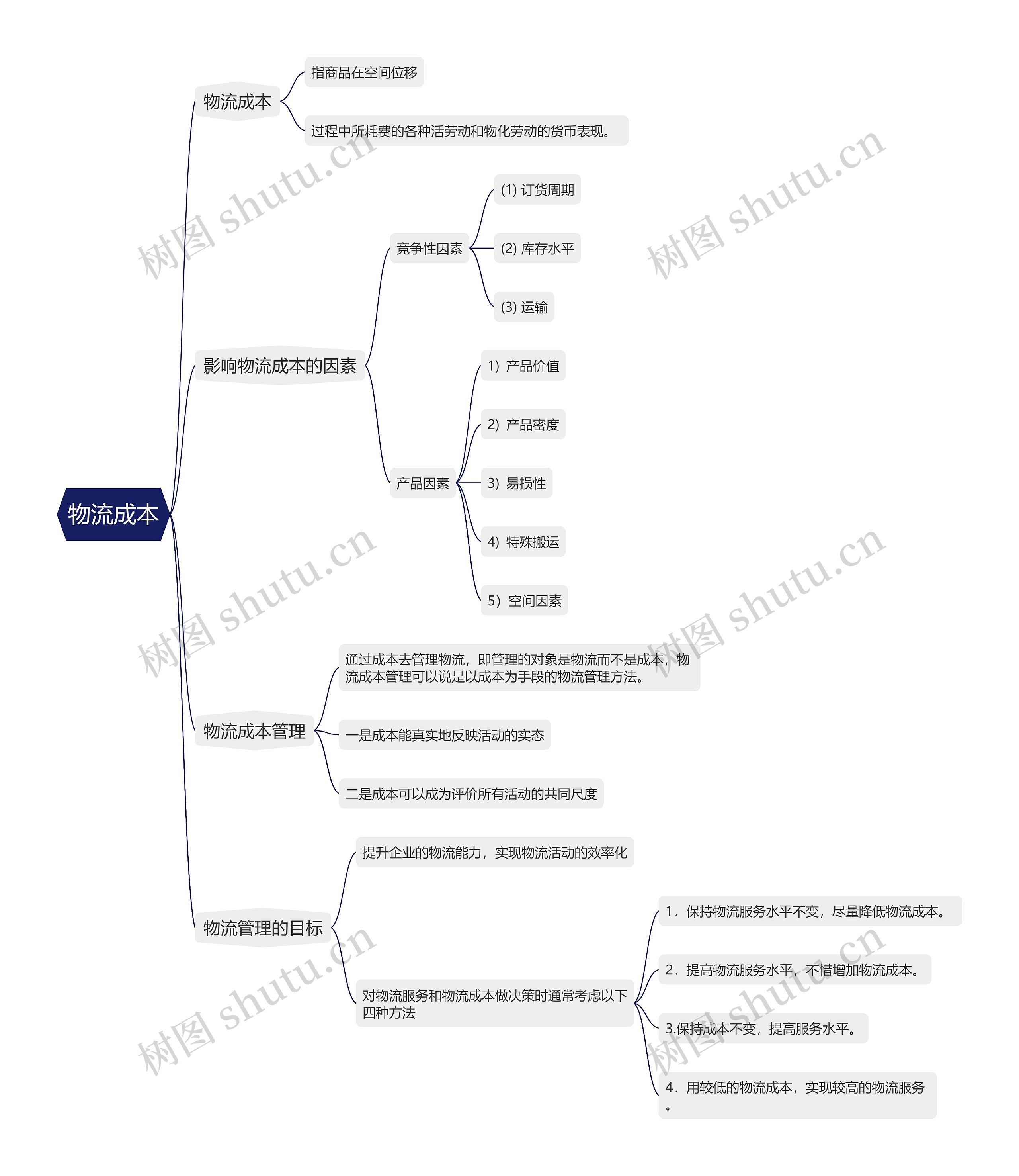 物流成本的思维导图高清图 物流成本的思维导图