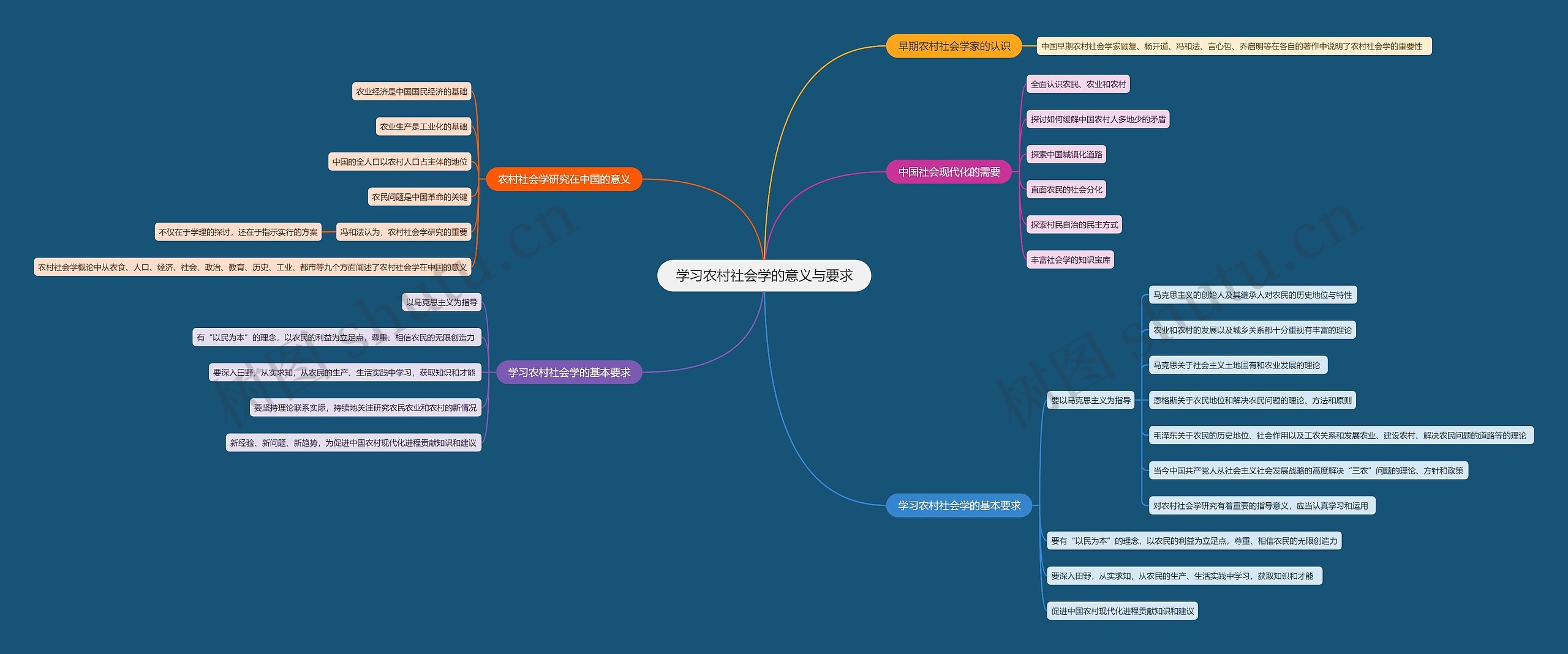 学习农村社会学的意义与要求思维导图