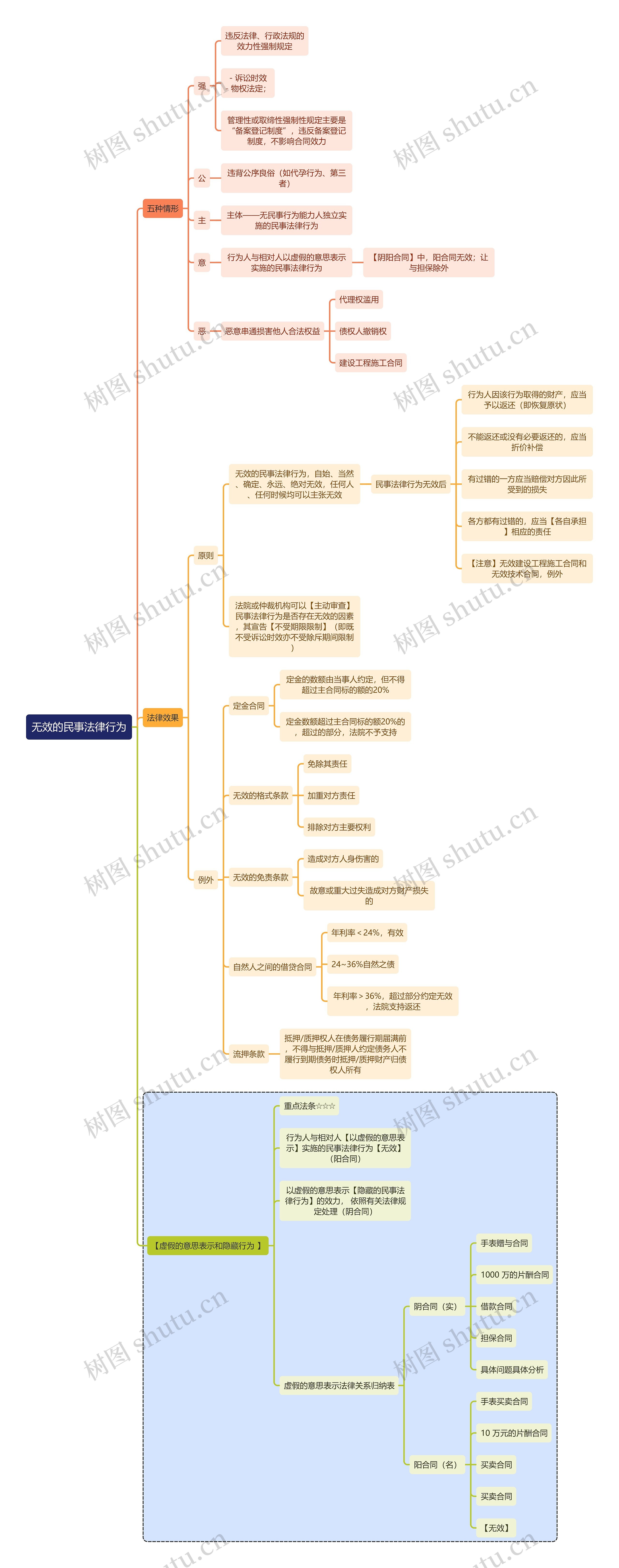 法学知识无效的民事法律行为思维导图