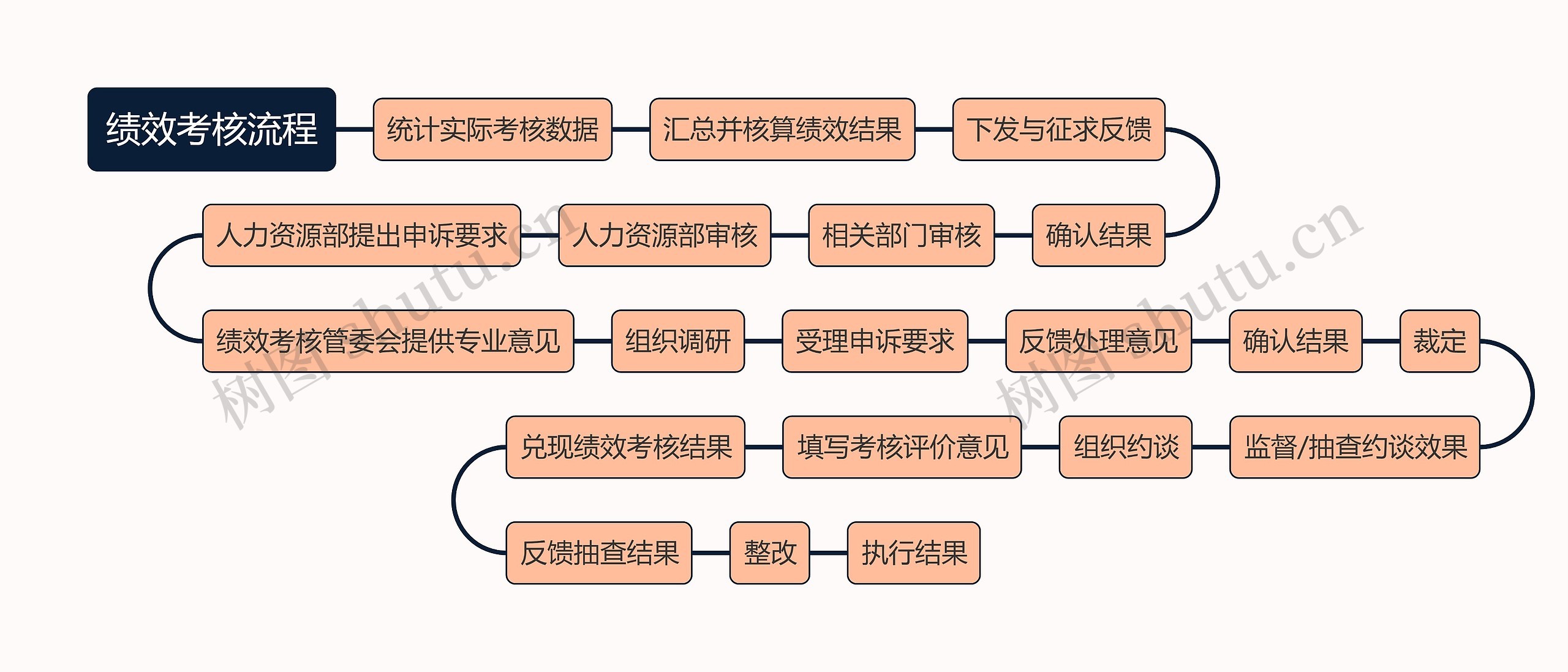 绩效考核流程