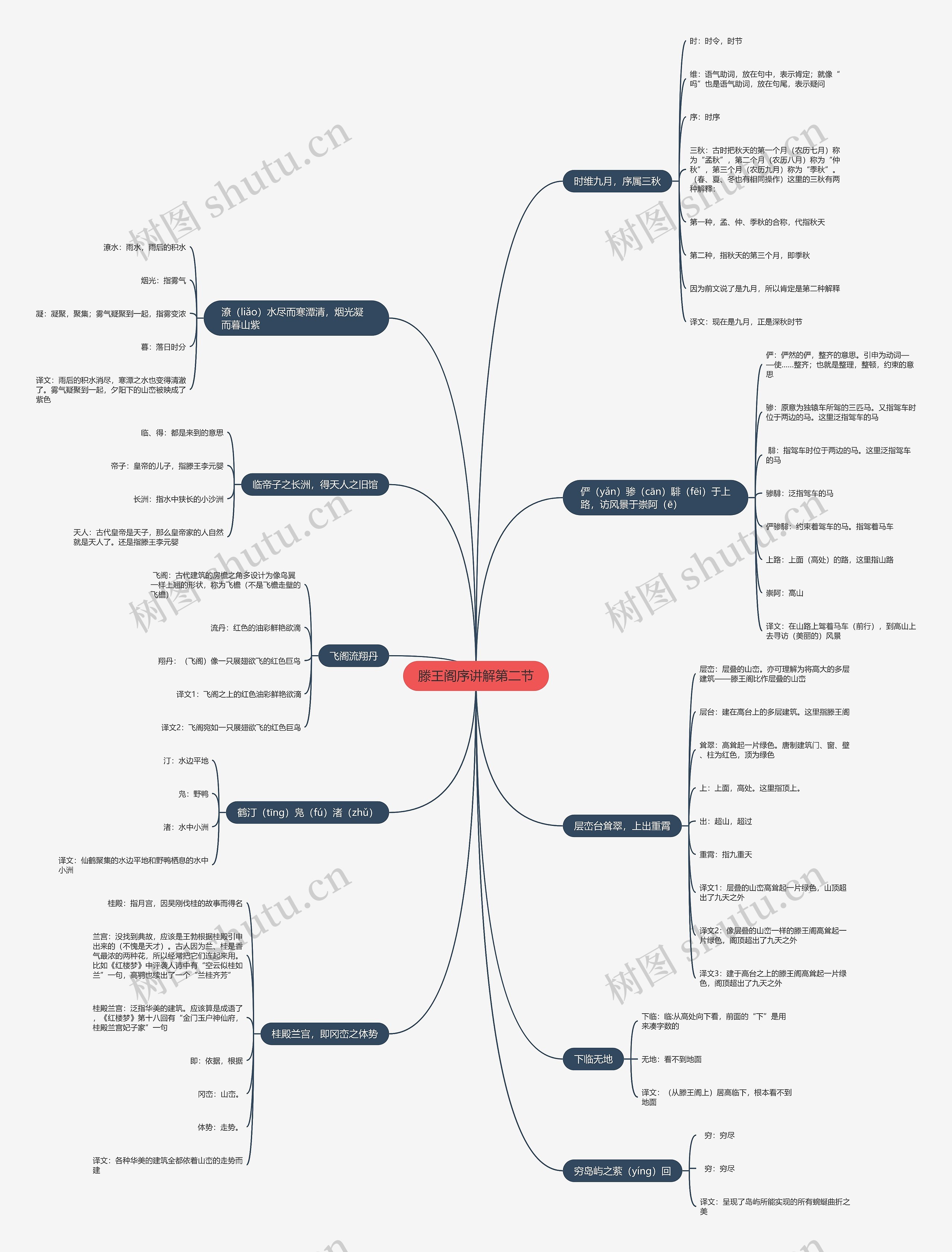 滕王阁序讲解第二节思维导图