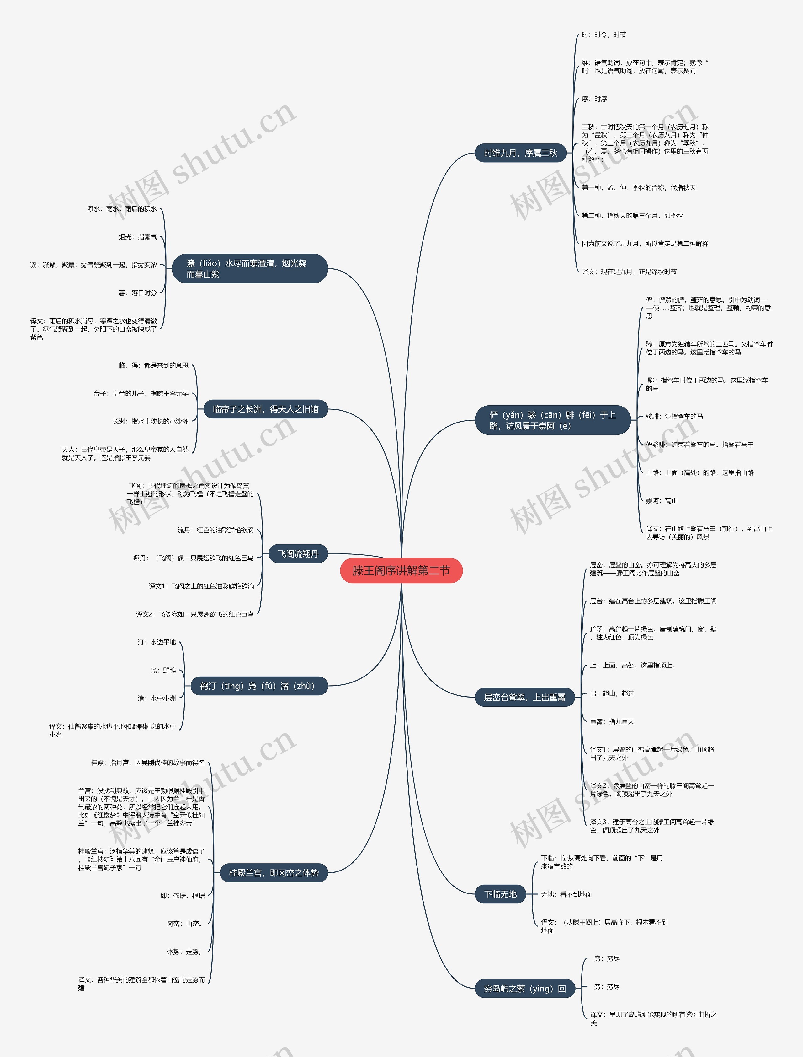 滕王阁序讲解第二节思维导图高清图 滕王阁序讲解第二节思维导图