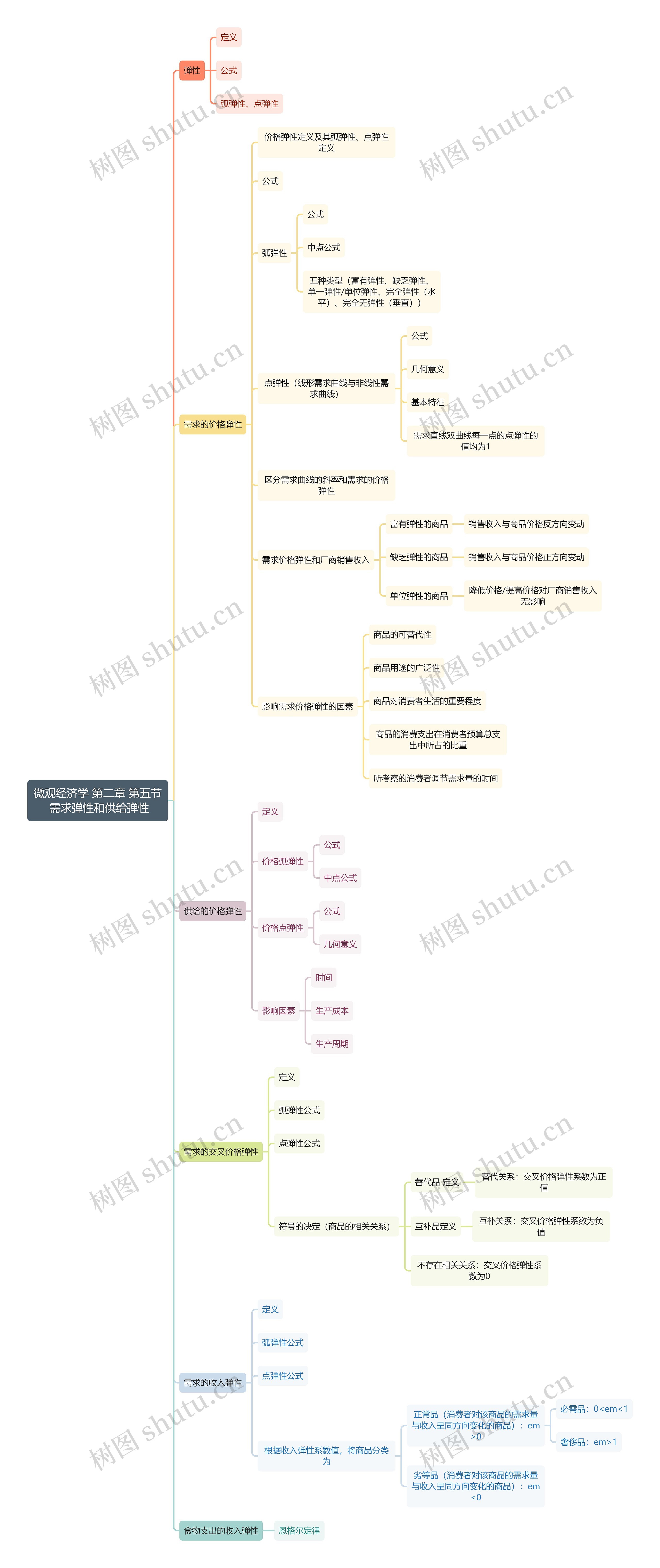 微观经济学 第二章 第五节 需求弹性和供给弹性思维导图