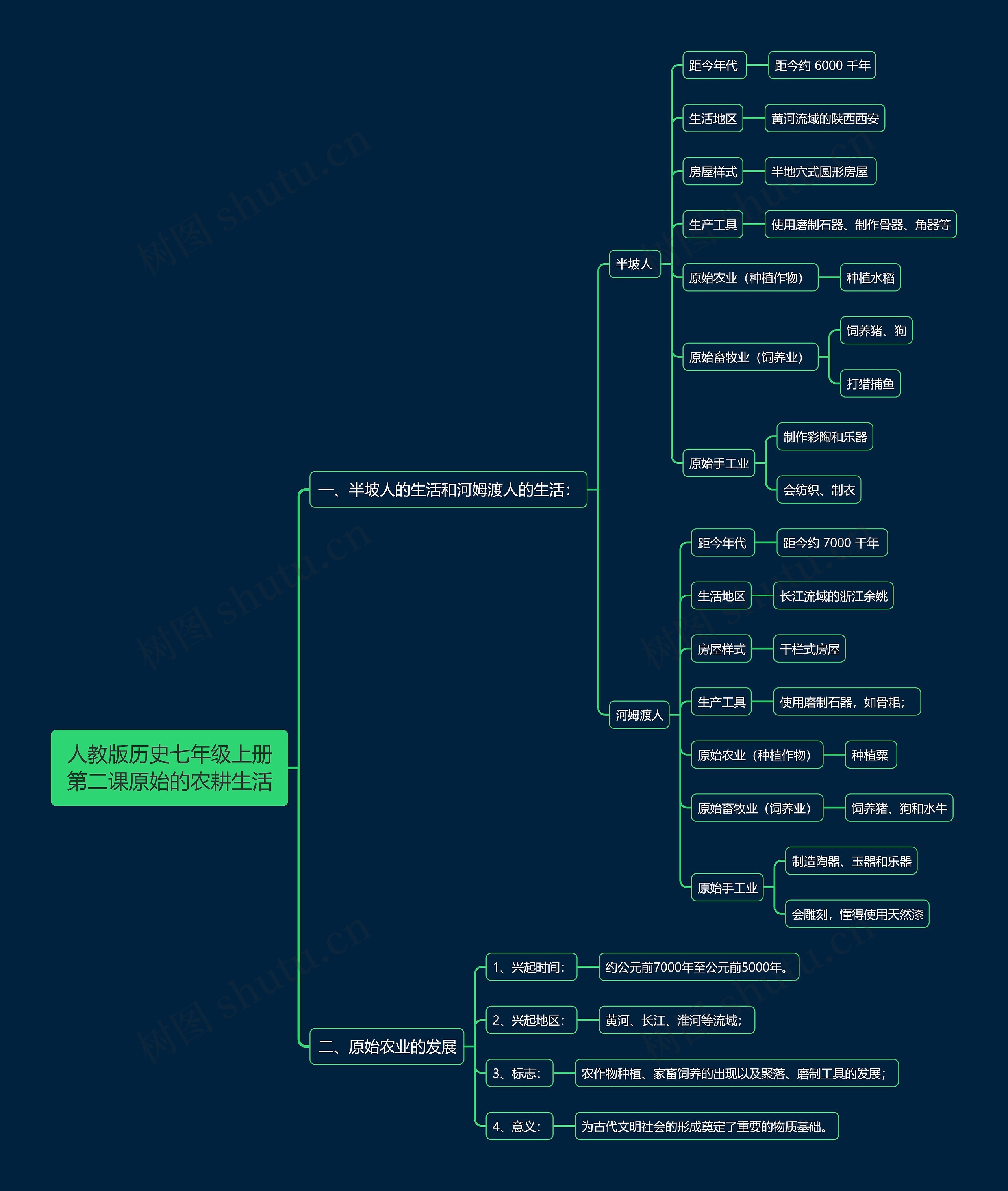 人教版历史七年级上册第二课原始的农耕生活思维导图