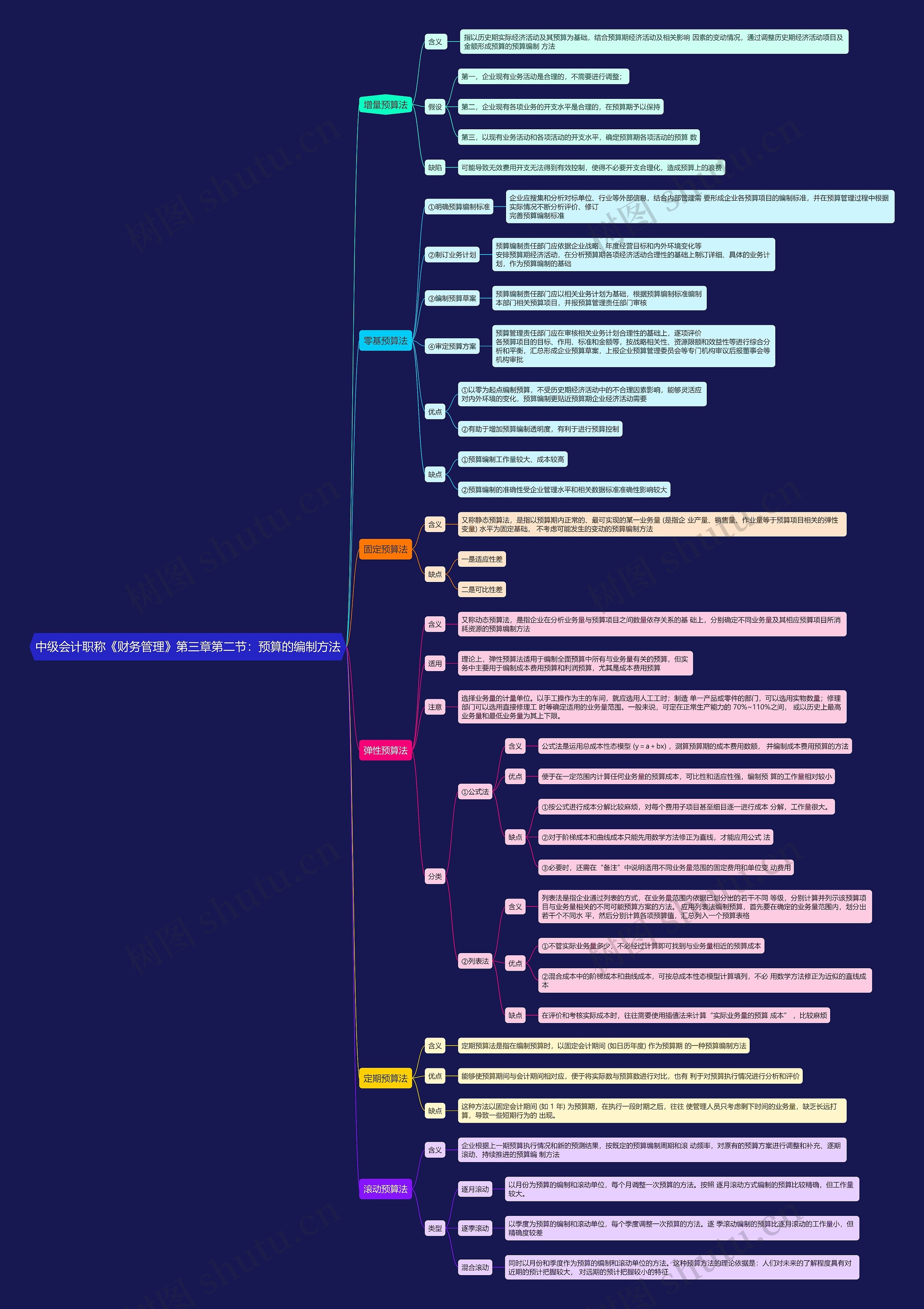 中级会计职称《财务管理》第三章第二节：预算的编制方法思维导图