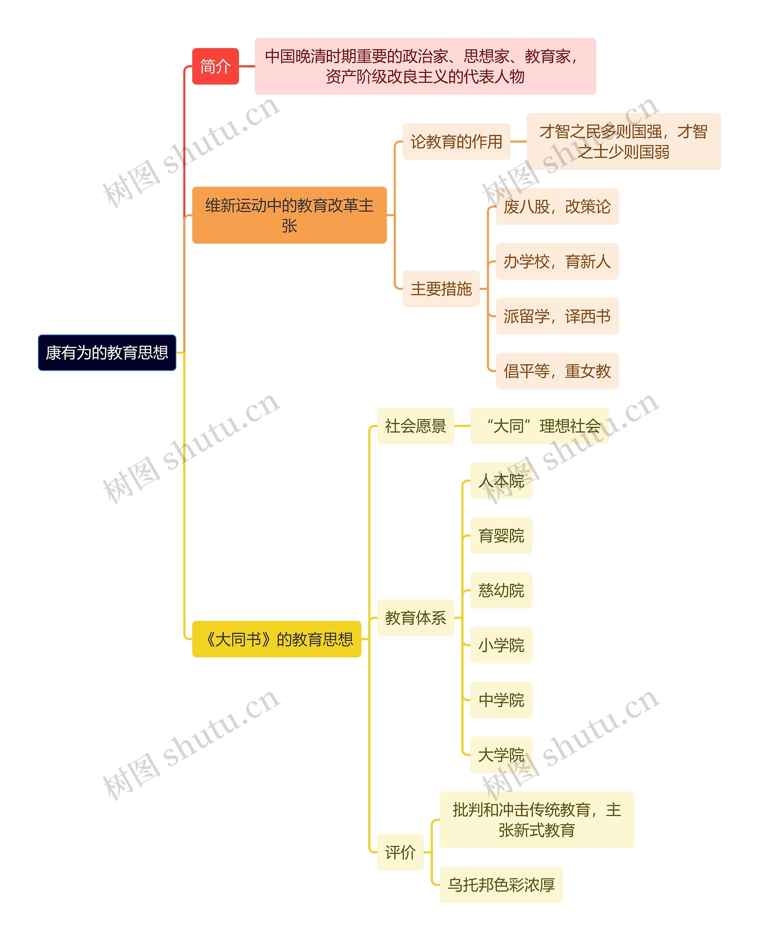 教资知识康有为的教育思想思维导图