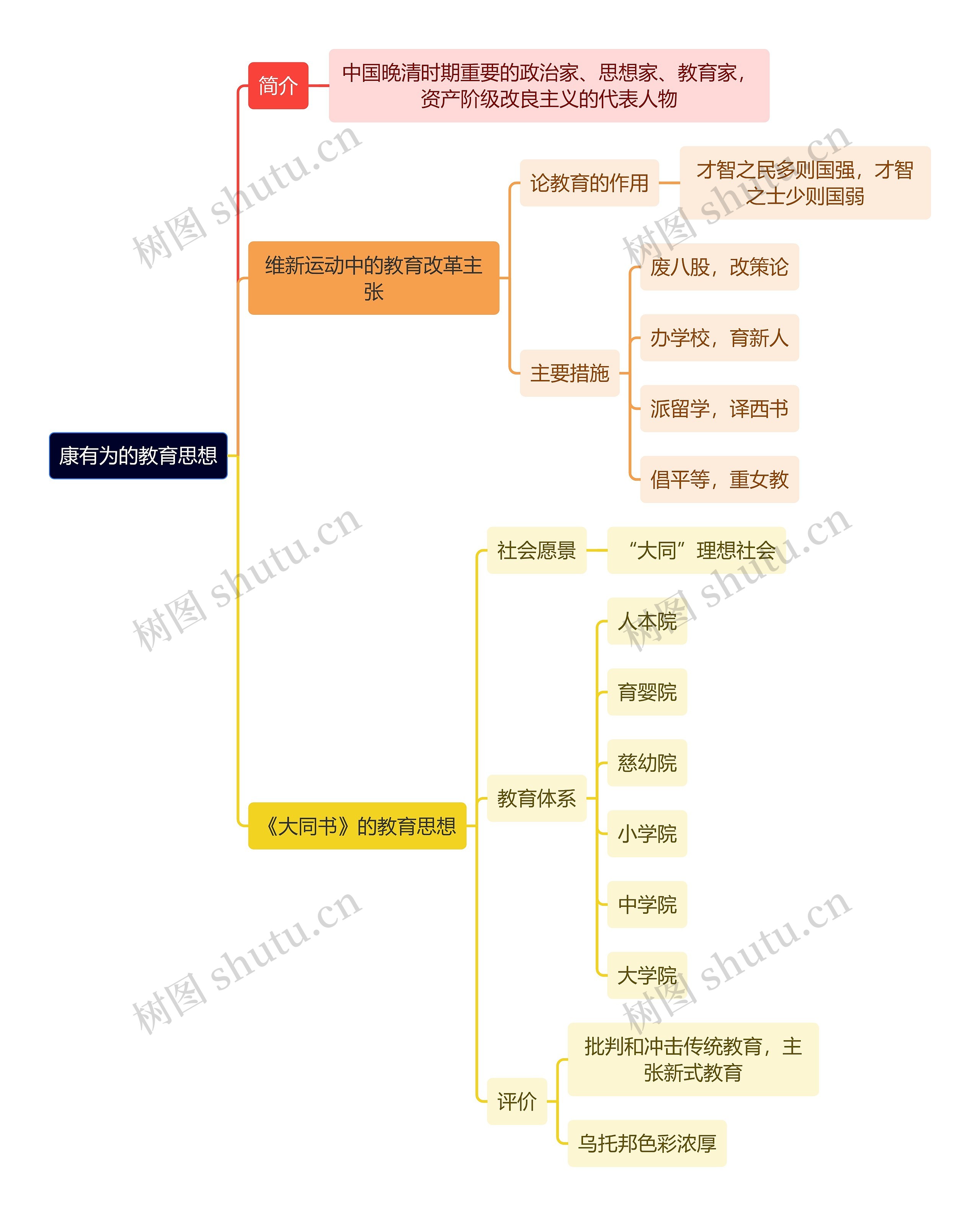 教资知识康有为的教育思想思维导图