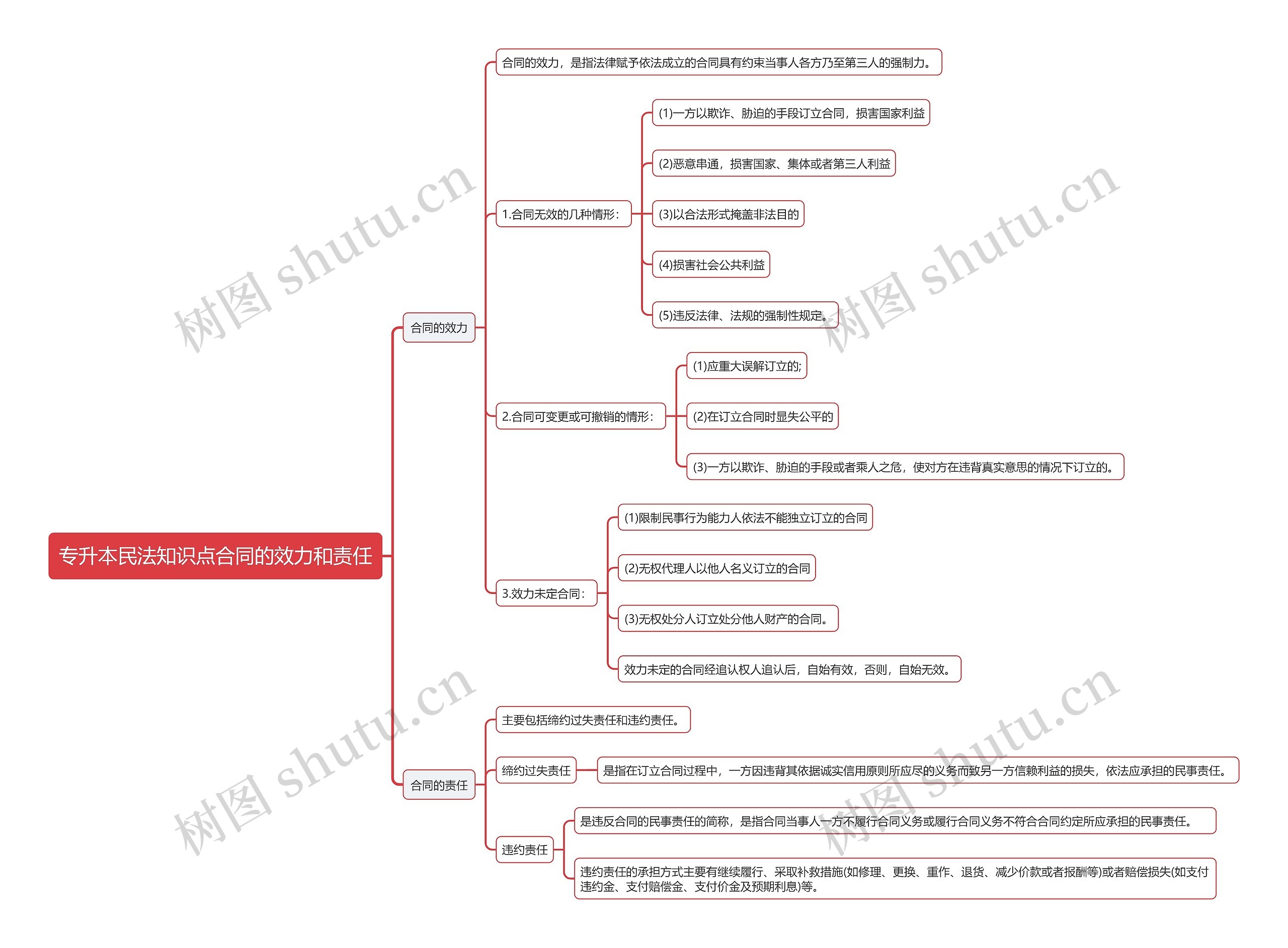 专升本民法知识点合同的效力和责任思维导图