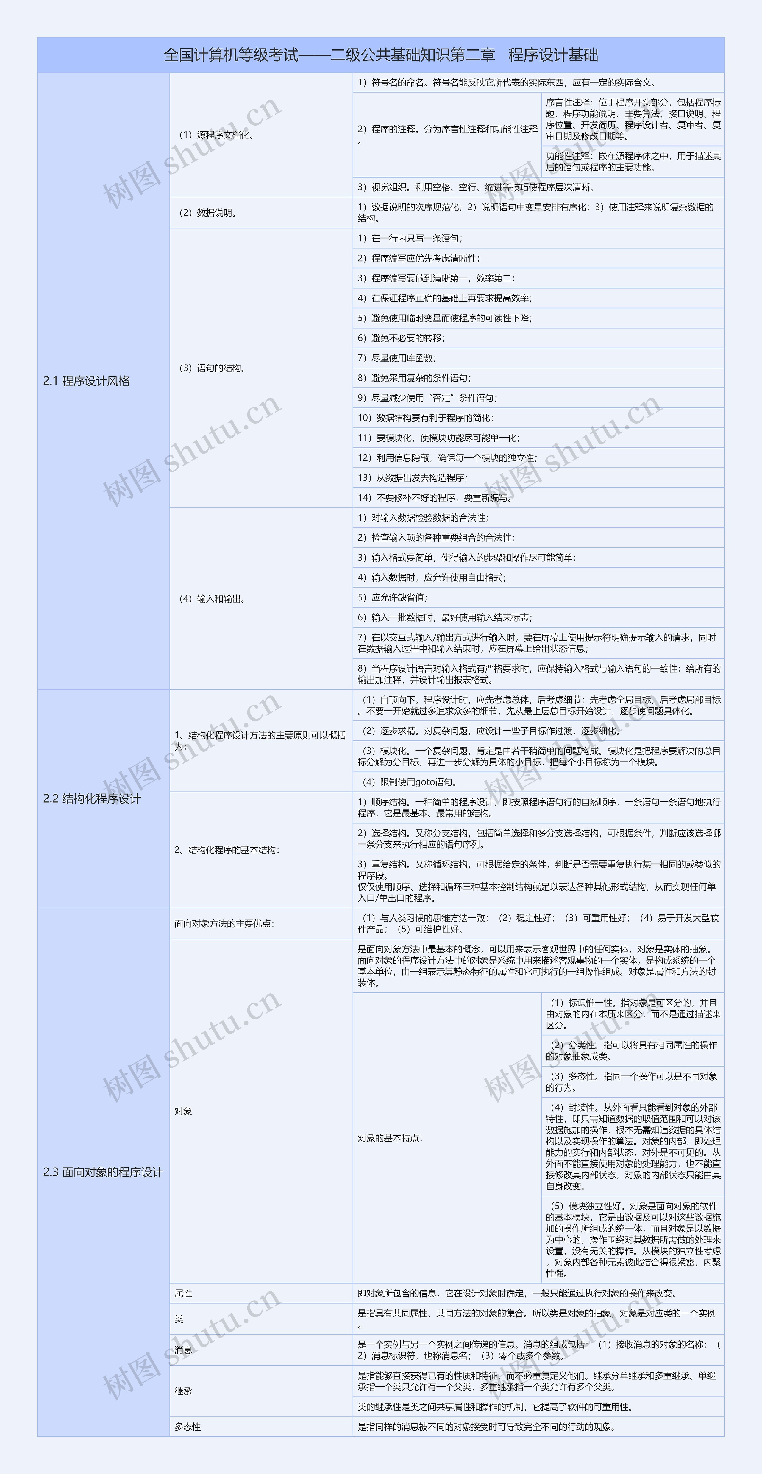 全国计算机等级考试二级公共基础知识第二章程序设计基础树形表格思维导图高清图 全国计算机等级考试二级公共基础知识第二章程序设计基础树形表格思维导图
