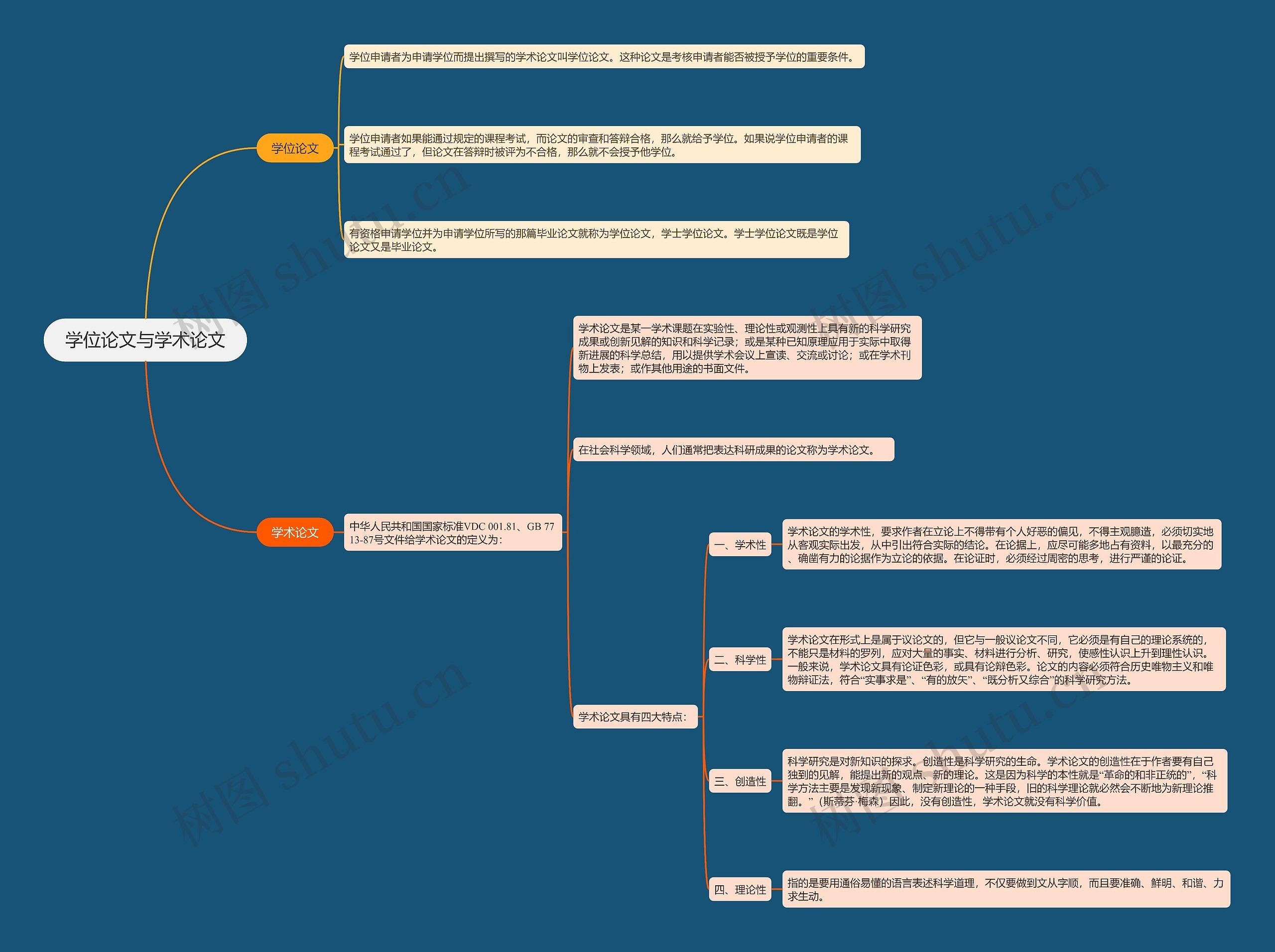 学位论文与学术论文思维导图