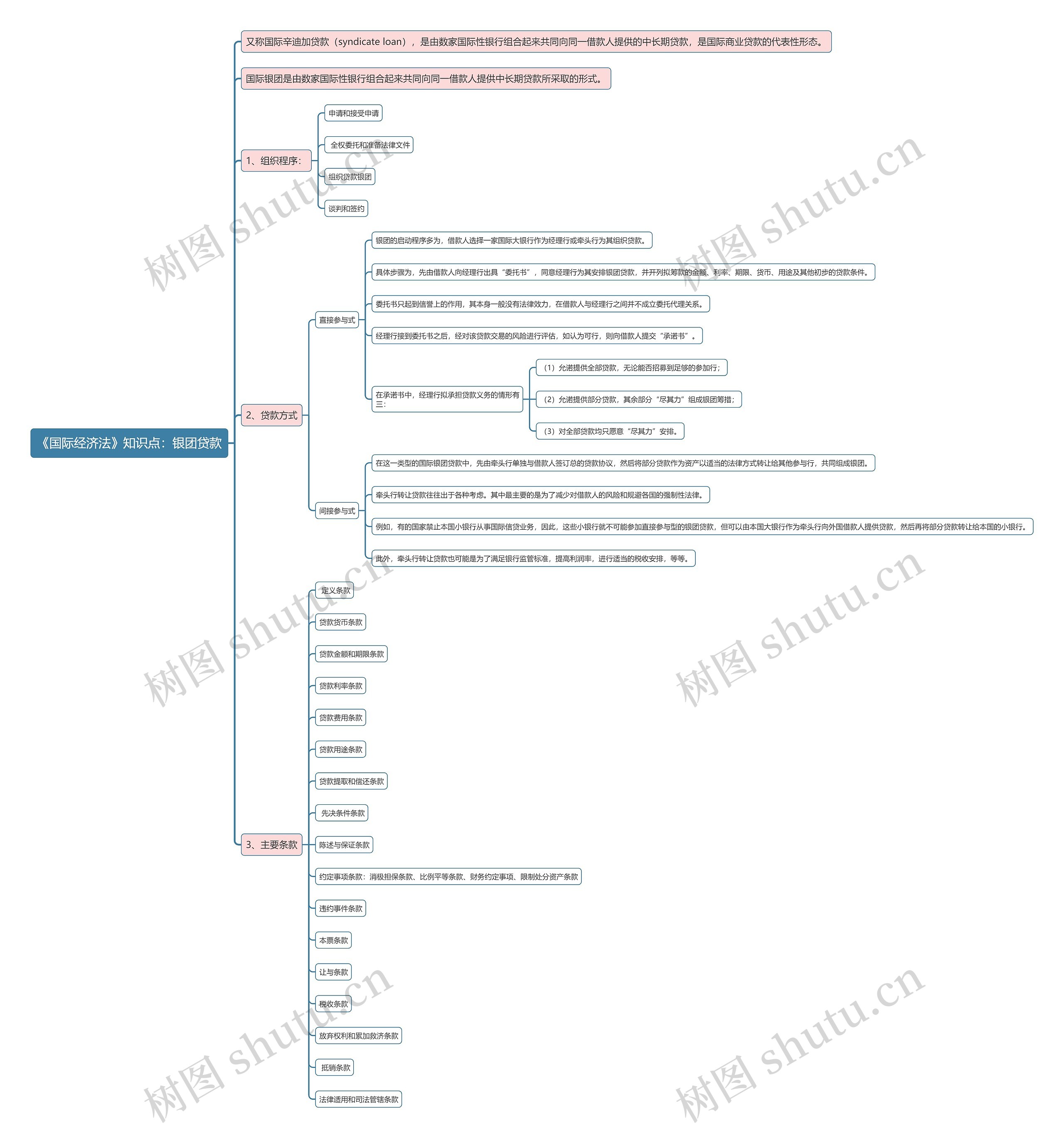 《国际经济法》知识点：银团贷款思维导图