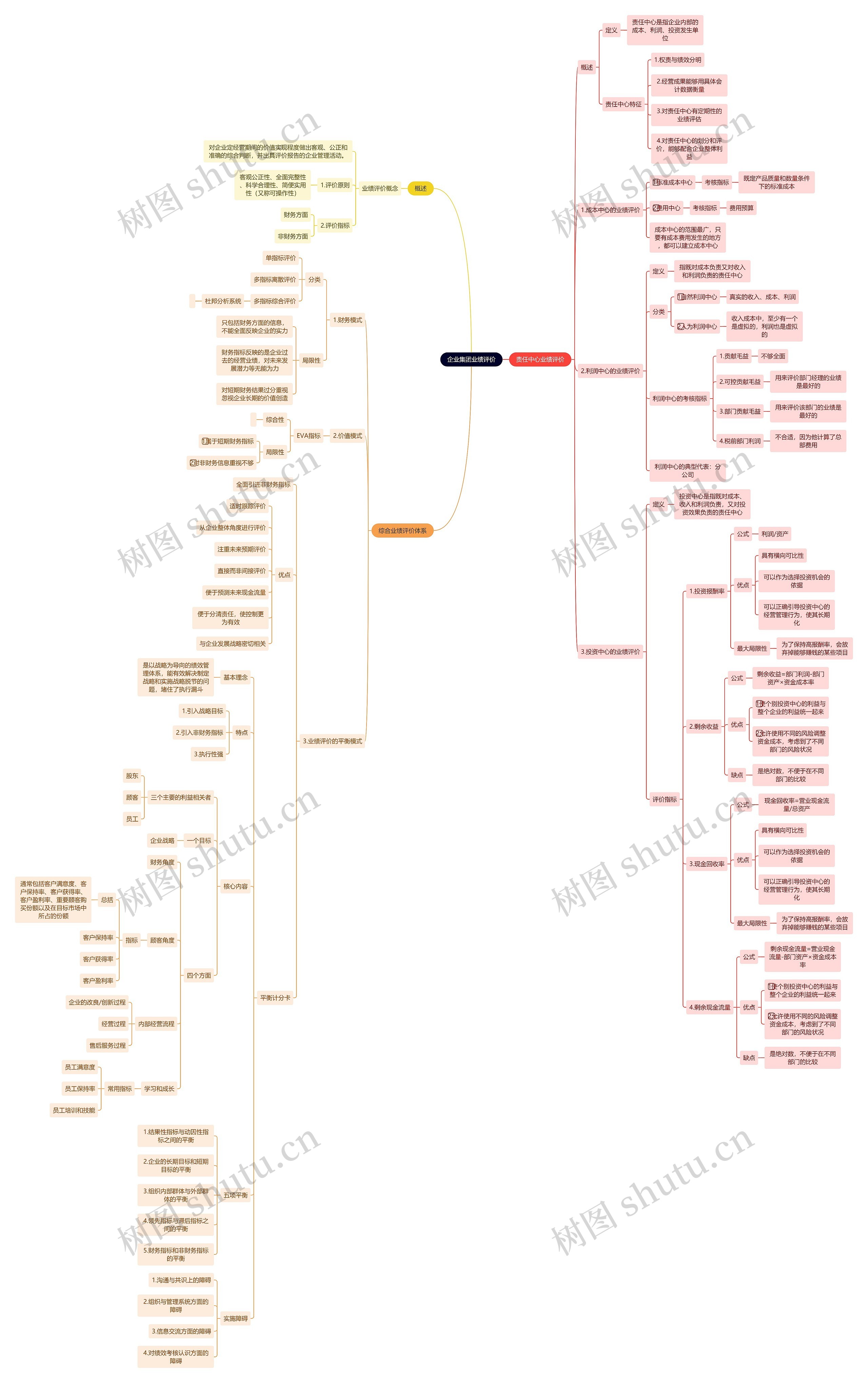 企业集团业绩评价思维导图