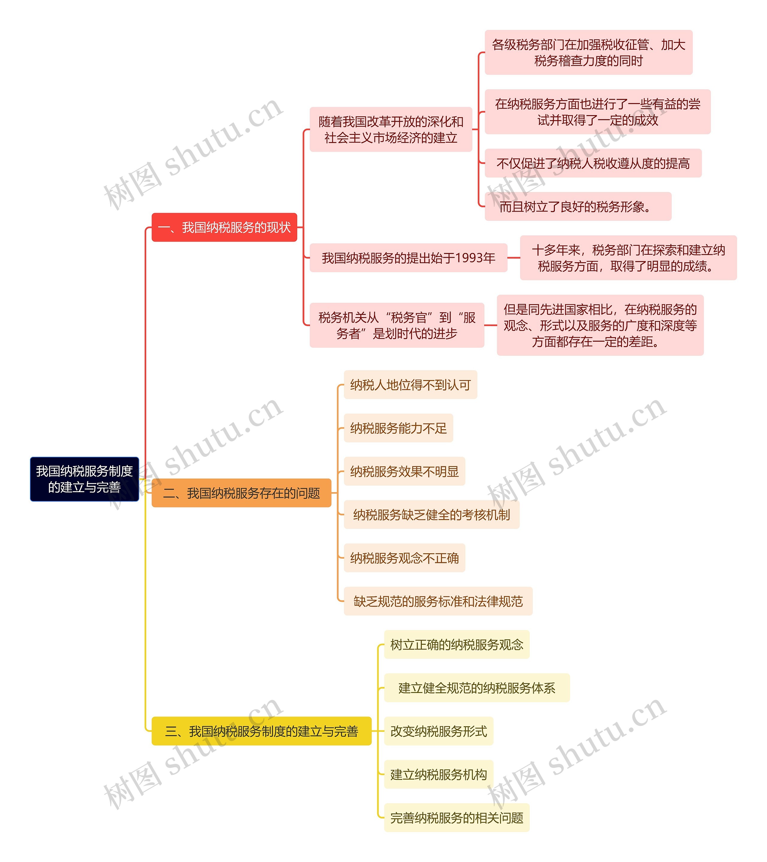 法学知识我国纳税服务制度的建立与完善思维导图