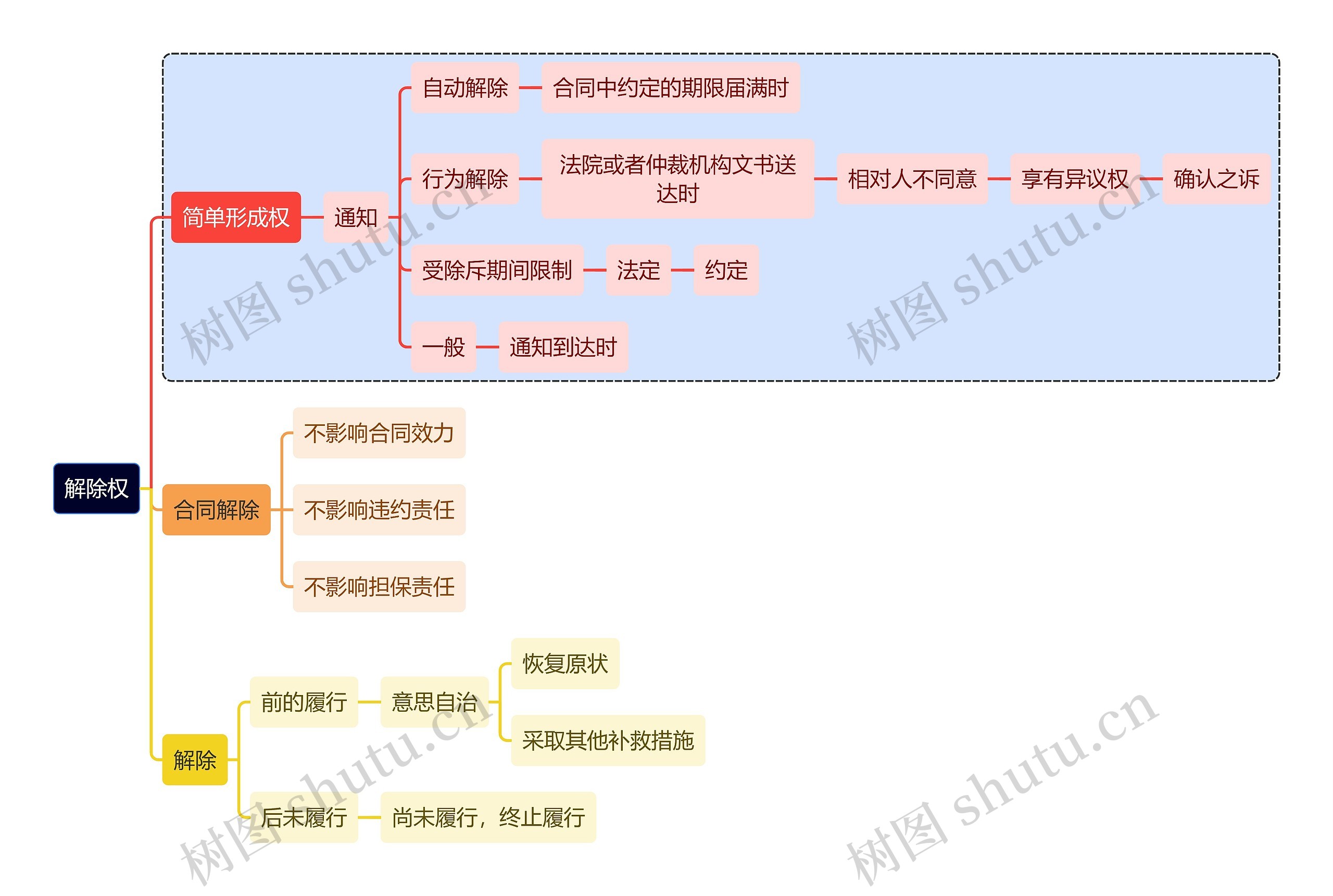 法学知识解除权思维导图