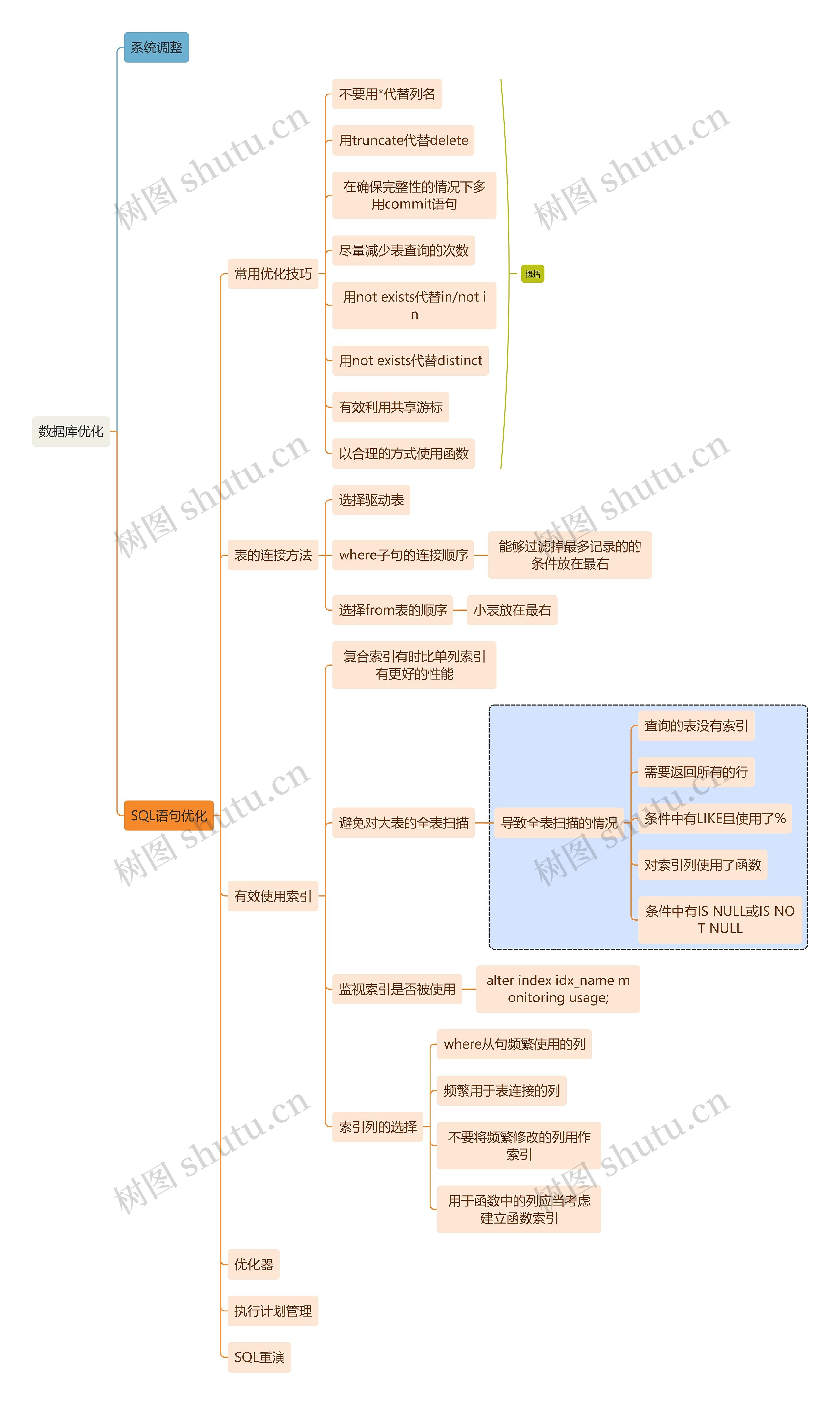 互联网数据库优化思维导图