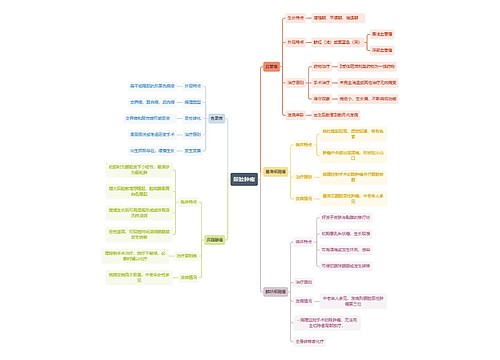 医学知识眼睑肿瘤思维导图