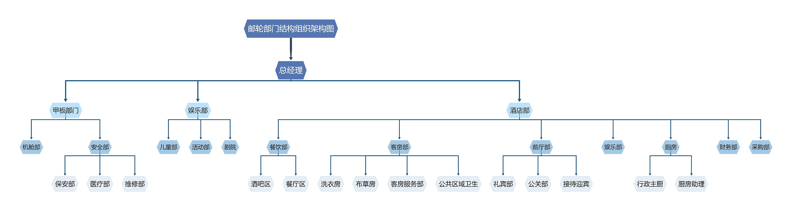 邮轮部门结构组织架构图