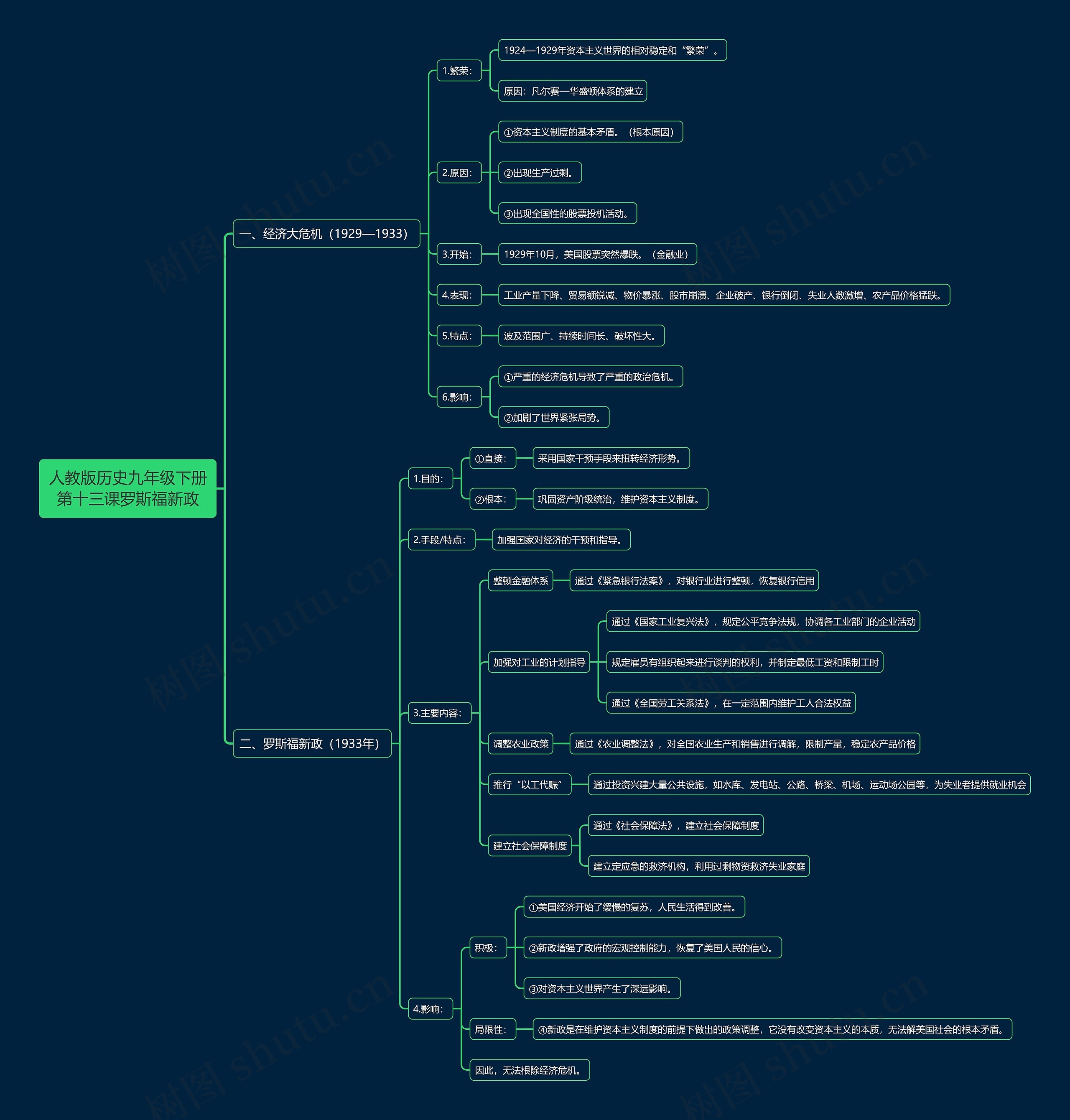 人教版历史九年级下册第十三课罗斯福新政思维导图