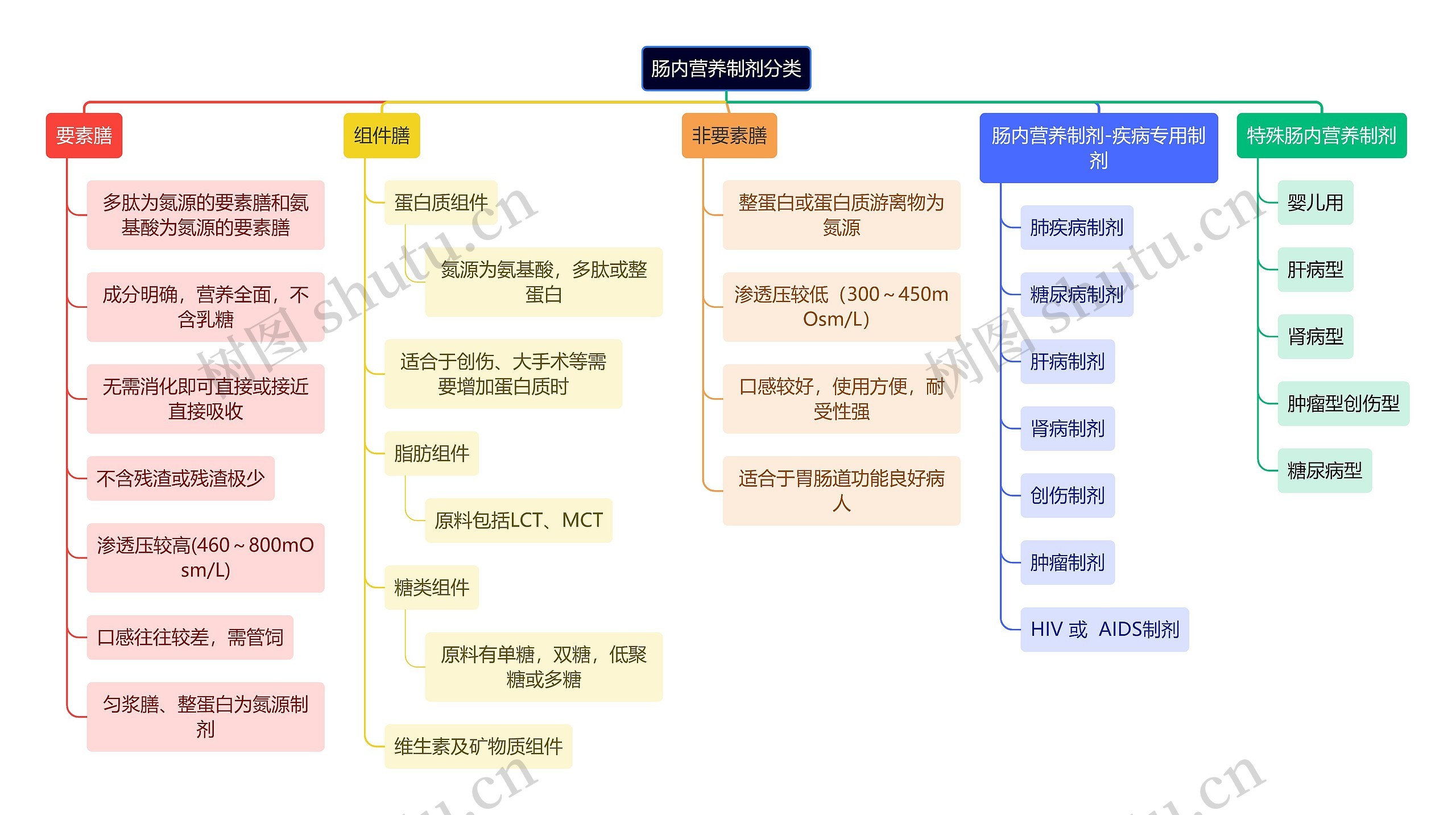 医学知识肠内营养制剂分类思维导图