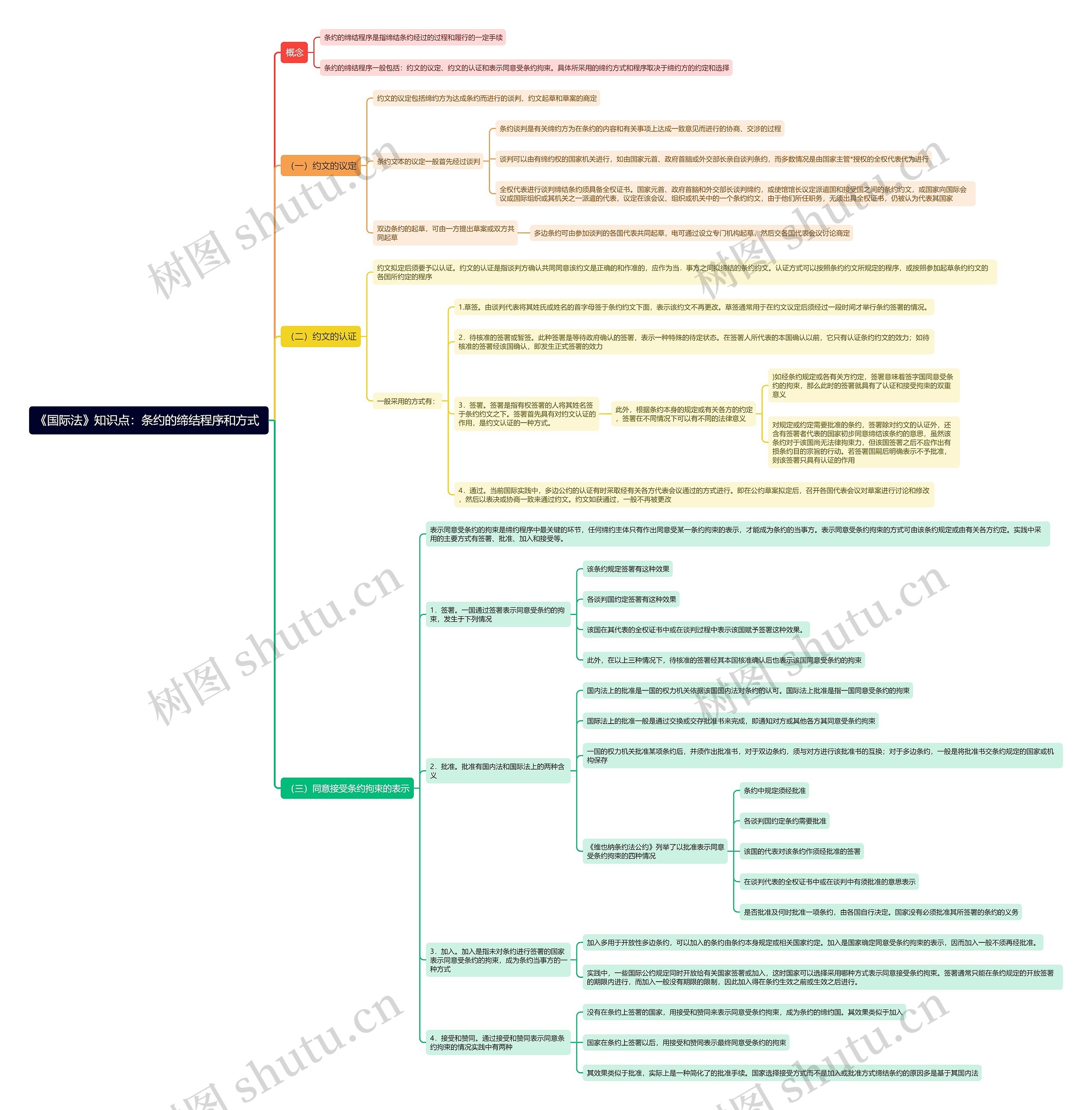 《国际法》知识点：条约的缔结程序和方式 思维导图