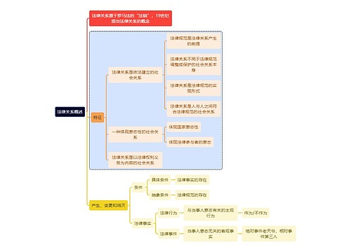 法学知识法律关系概述思维导图