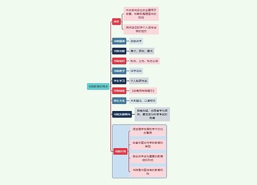 教师资格考试书院教育的特点知识点思维导图